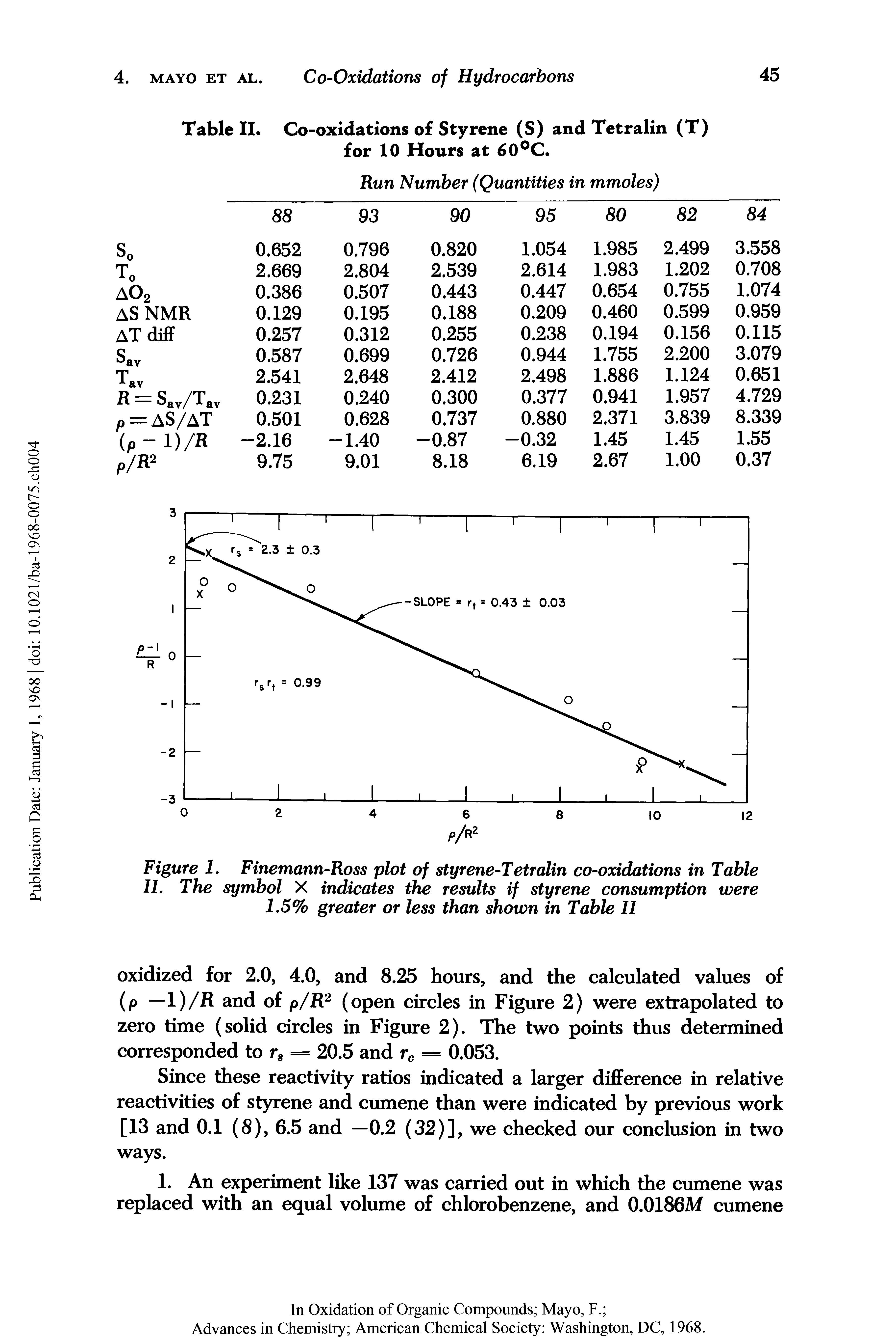Figure I. Finemann-Ross plot of styrene-Tetralin co-oxidations in Table II. The symbol X indicates the results if styrene consumption were 1.5% greater or less than shown in Table II...