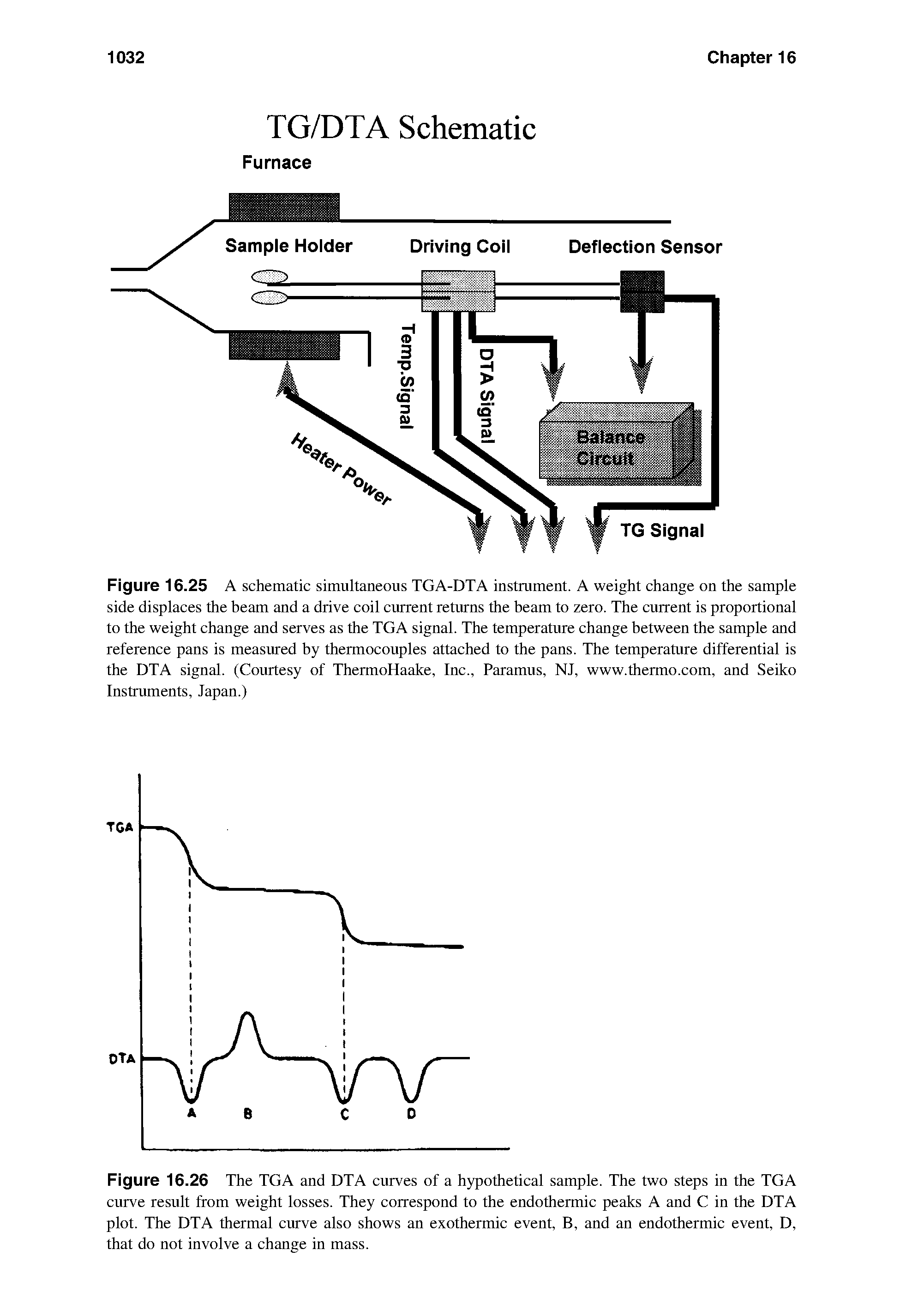 Figure 16.25 A schematic simultaneous TGA-DTA instrument. A weight change on the sample side displaces the beam and a drive coil current returns the beam to zero. The current is proportional to the weight change and serves as the TGA signal. The temperature change between the sample and reference pans is measured by thermocouples attached to the pans. The temperature differential is the DTA signal. (Courtesy of ThermoHaake, Inc., Paramus, NJ, www.thermo.com, and Seiko Instruments, Japan.)...