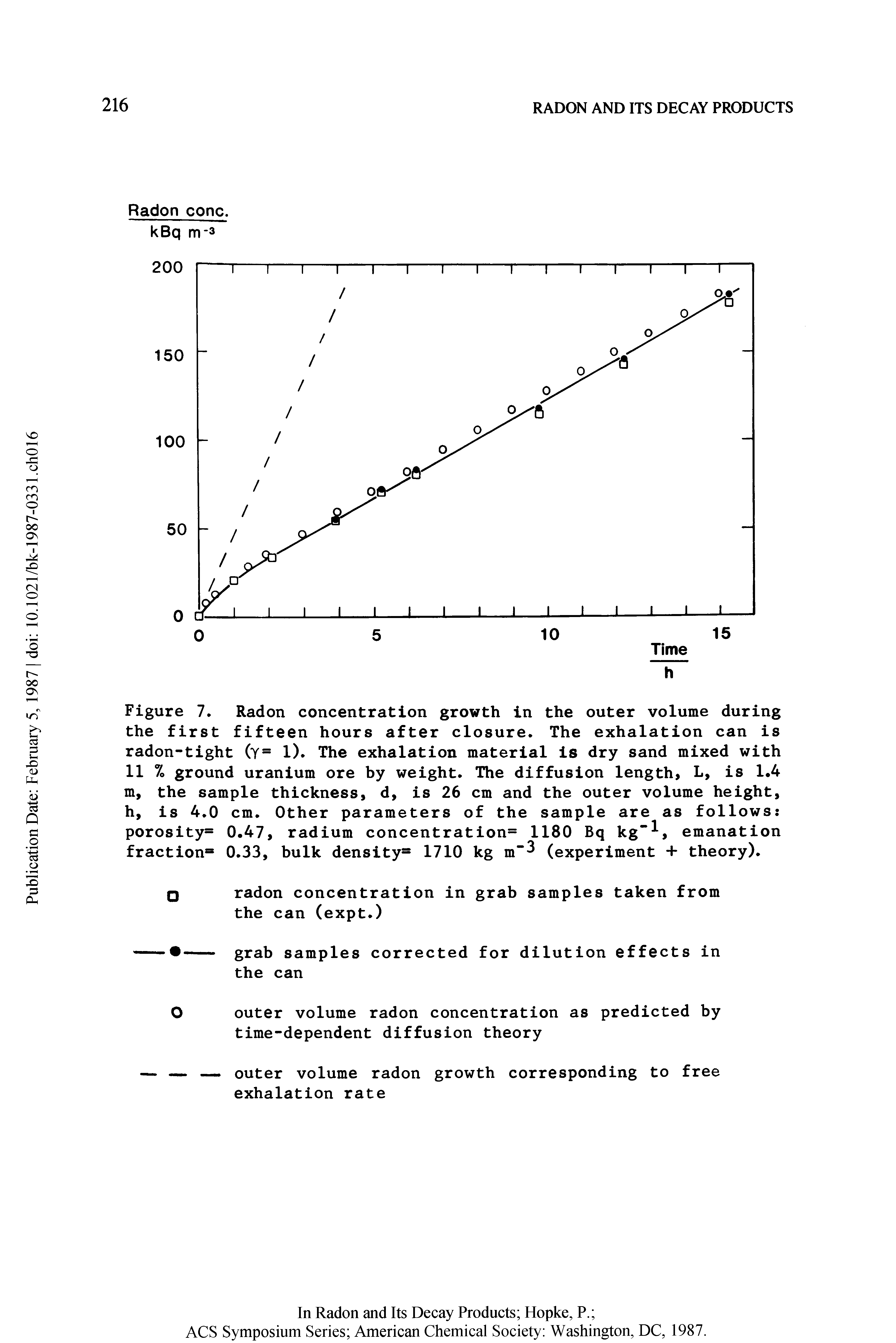 Figure 7. Radon concentration growth in the outer volume during the first fifteen hours after closure. The exhalation can is radon-tight (y= 1). The exhalation material is dry sand mixed with 11 % ground uranium ore by weight. The diffusion length, L, is 1.4 m, the sample thickness, d, is 26 cm and the outer volume height, h, is 4.0 cm. Other parameters of the sample are as follows porosity 0.47, radium concentration 1180 Bq kg, emanation fraction 0.33, bulk density 1710 kg m 3 (experiment + theory).