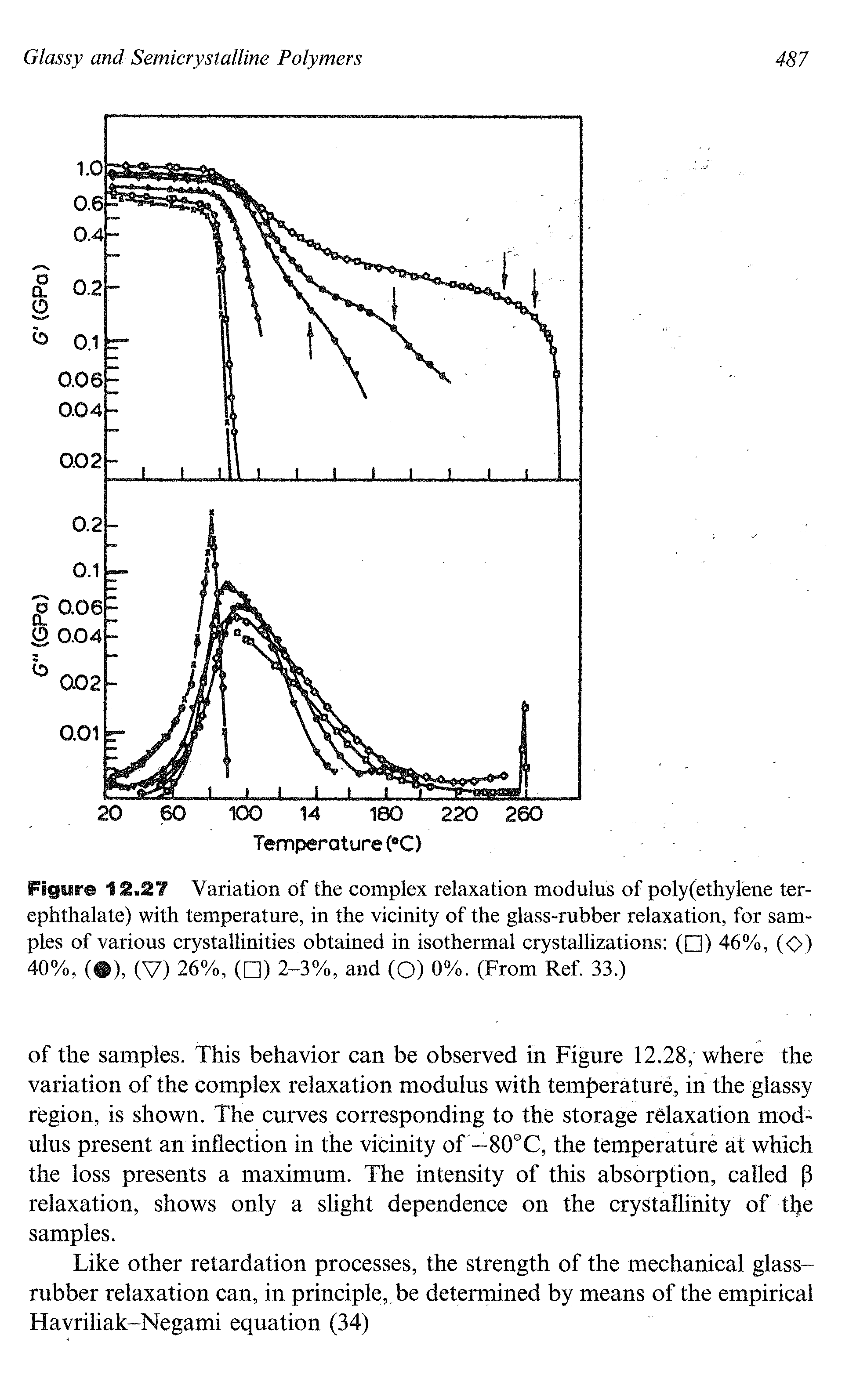 Figure 12,27 Variation of the complex relaxation modulus of poly(ethylene ter-ephthalate) with temperature, in the vicinity of the glass-rubber relaxation, for samples of various crystallinities obtained in isothermal crystallizations ( ) 46%, (<>) 40%, ( ), (V) 26%, ( ) 2-3%, and (O) 0%. (From Ref. 33.)...