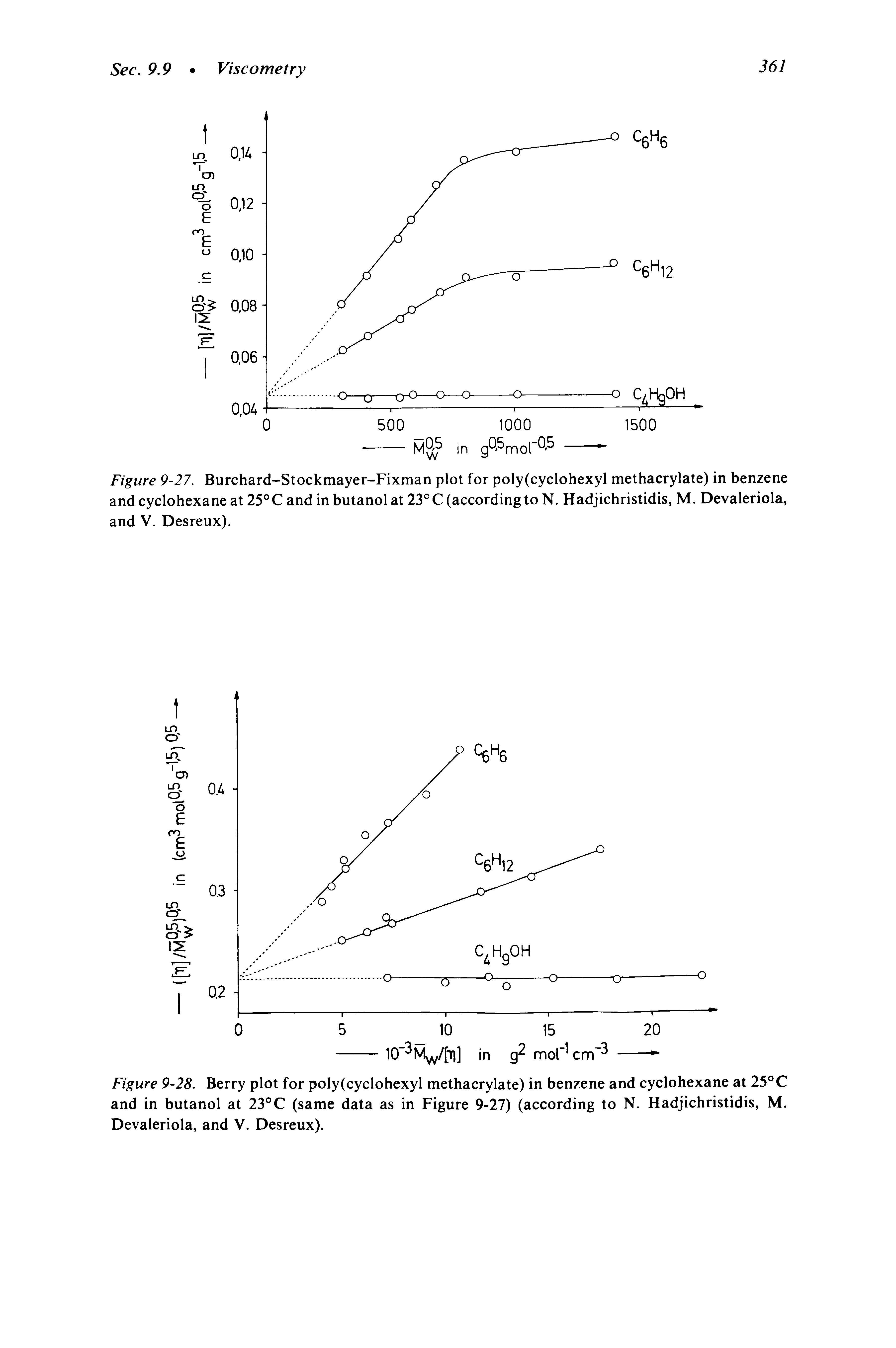 Figure 9-27. Burchard-Stockmayer-Fixman plot for poly(cyclohexyI methacrylate) in benzene and cyclohexane at 25° C and in butanol at 23° C (according to N. Hadjichristidis, M. Devaleriola, and V. Desreux).