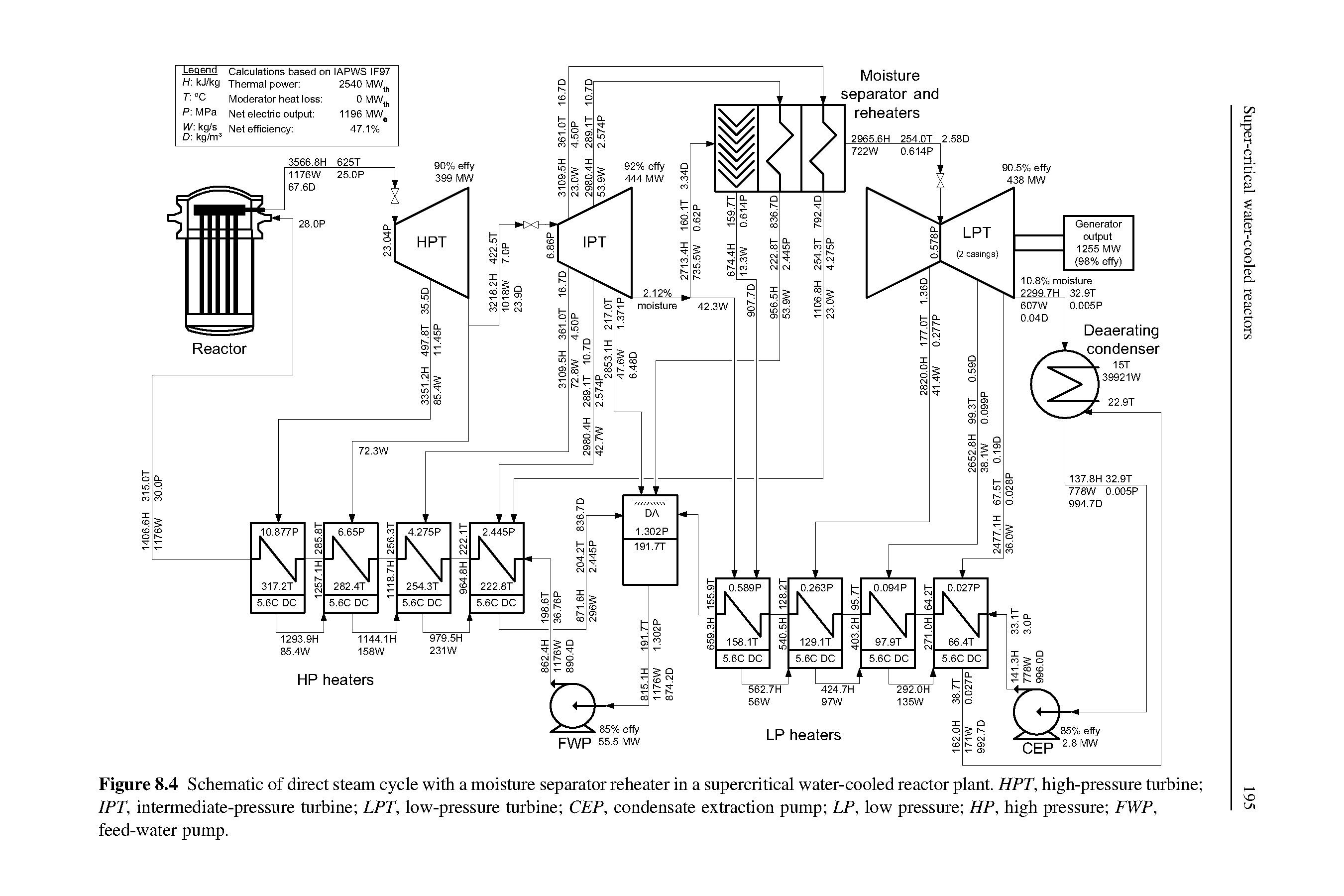 Figure 8.4 Schematic of direct steam cycle with a moisture separator reheater in a supercritical water-cooled reactor plant. HPT, high-pressure turbine IPT, intermediate-pressure turbine LPT, low-pressure turbine CEP, condensate extraction pump LP, low pressure HP, high pressure FWP, feed-water pump.