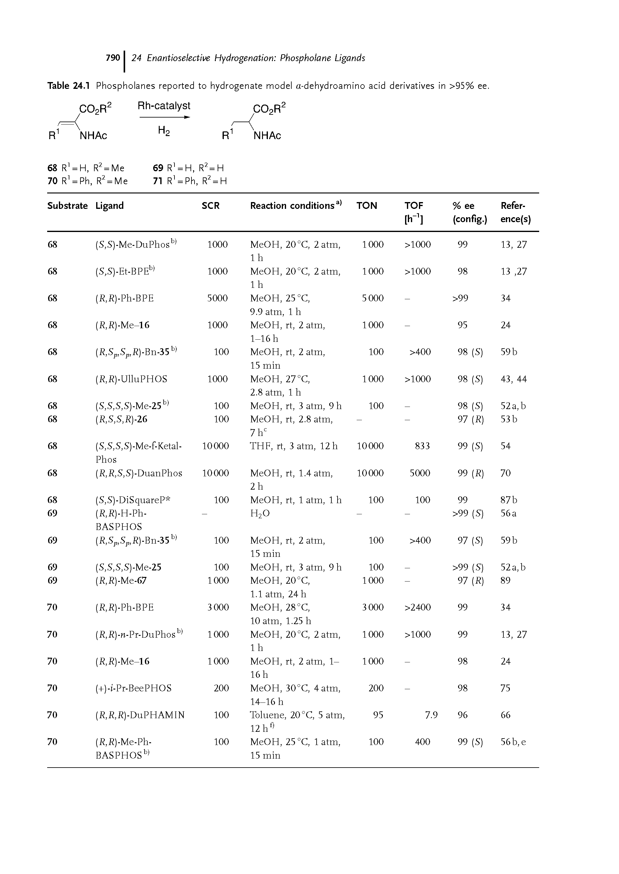 Table 24.1 Phospholanes reported to hydrogenate model a-dehydroamino acid derivatives in >95% ee.