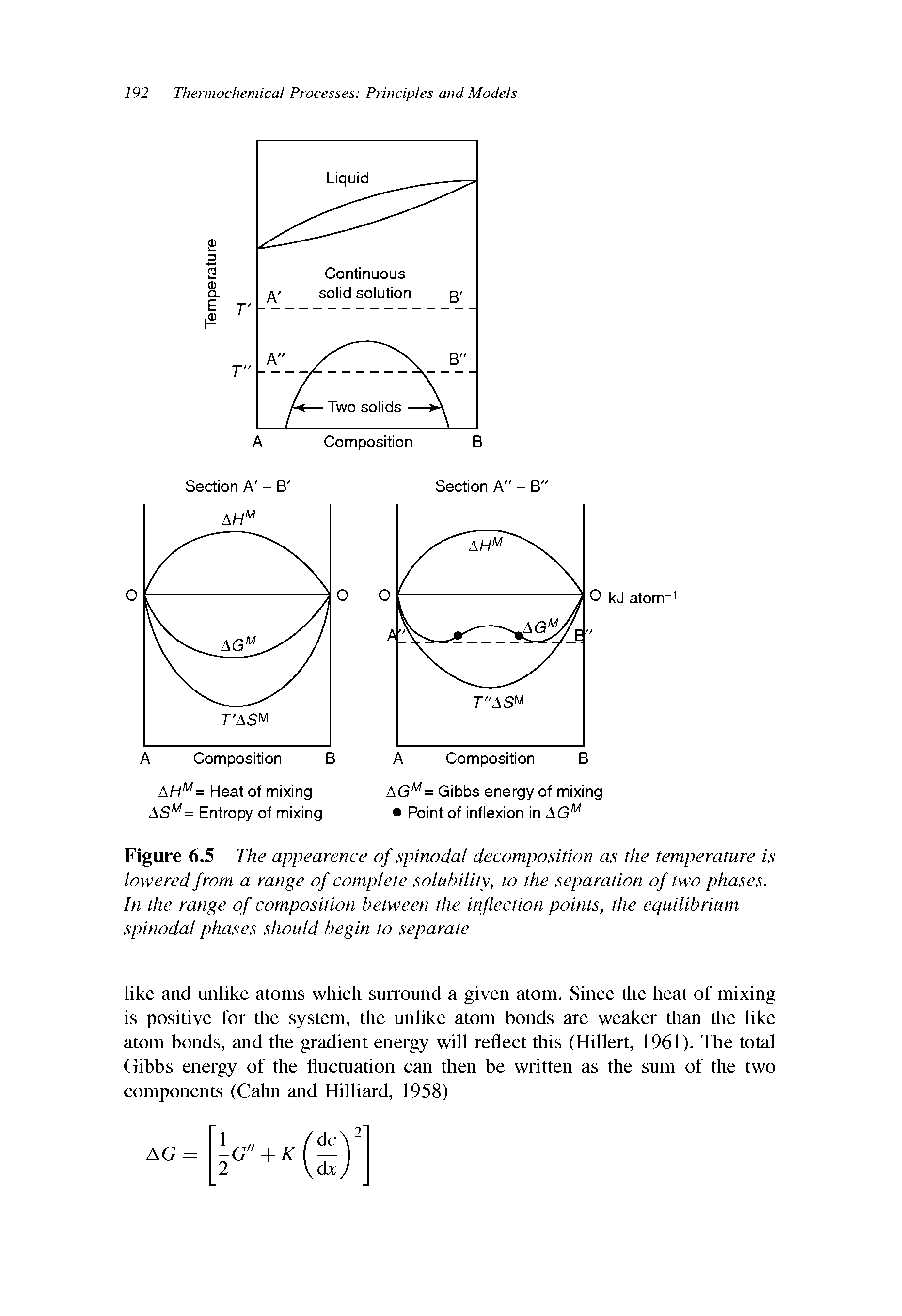 Figure 6.5 The appearence of spinodal decomposition as the temperature is lowered from a range of complete solubility, to the separation of two phases. In the range of composition between the inflection points, the equilibrium spinodal phases should begin to separate...