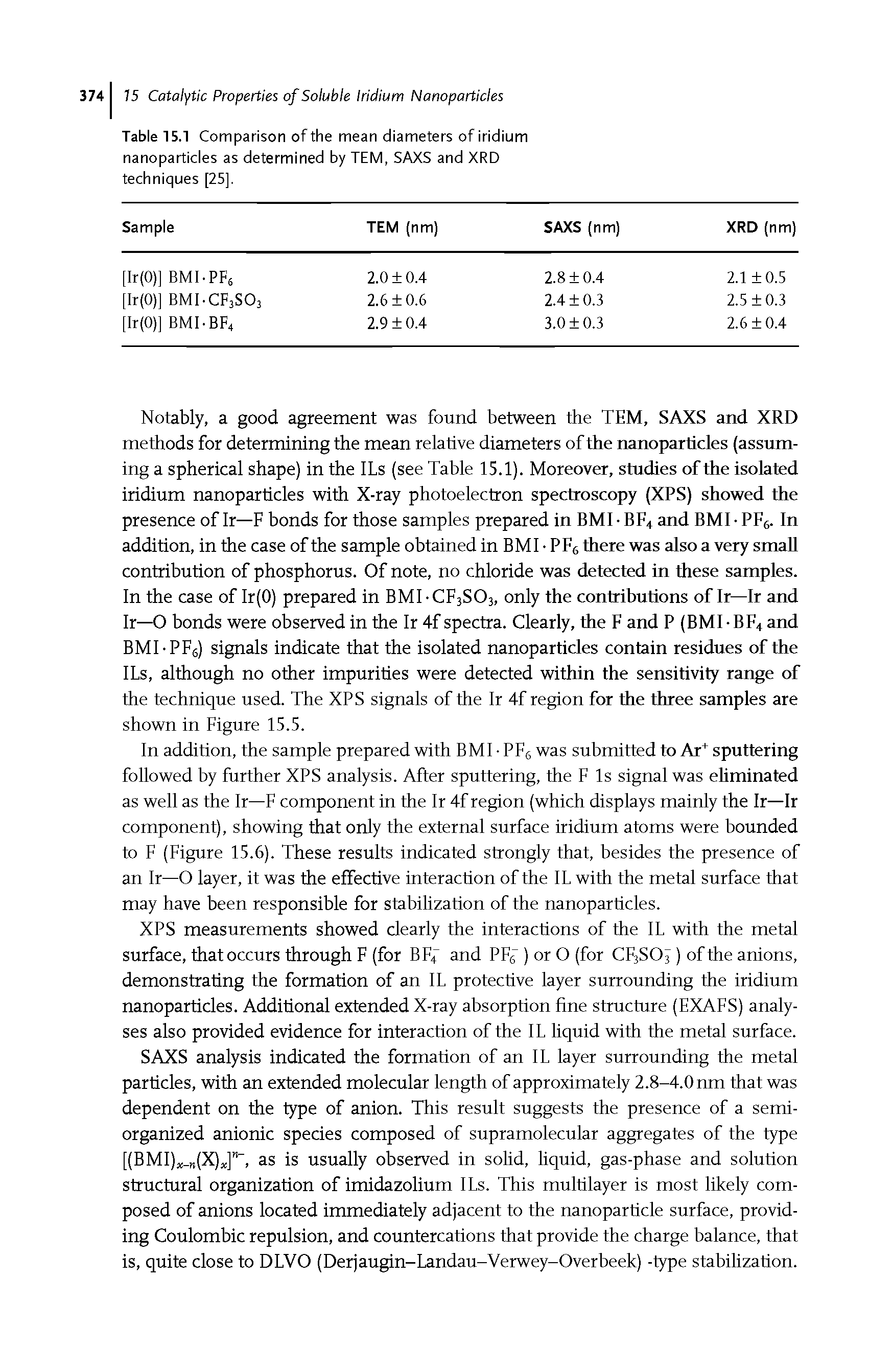 Table 15.1 Comparison of the mean diameters of iridium nanoparticles as determined by TEM, SAXS and XRD techniques [25],...