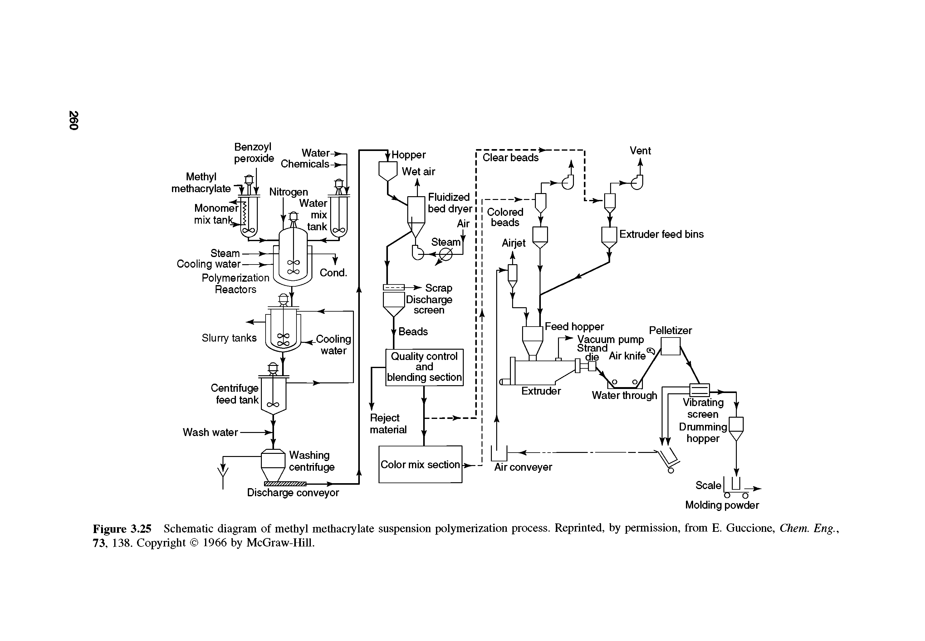 Figure 3.25 Schematic diagram of methyl methacrylate suspension polymerization process. Reprinted, by permission, from E. Guccione, Chem. Eng., 73, 138. Copyright 1966 by McGraw-HiU.