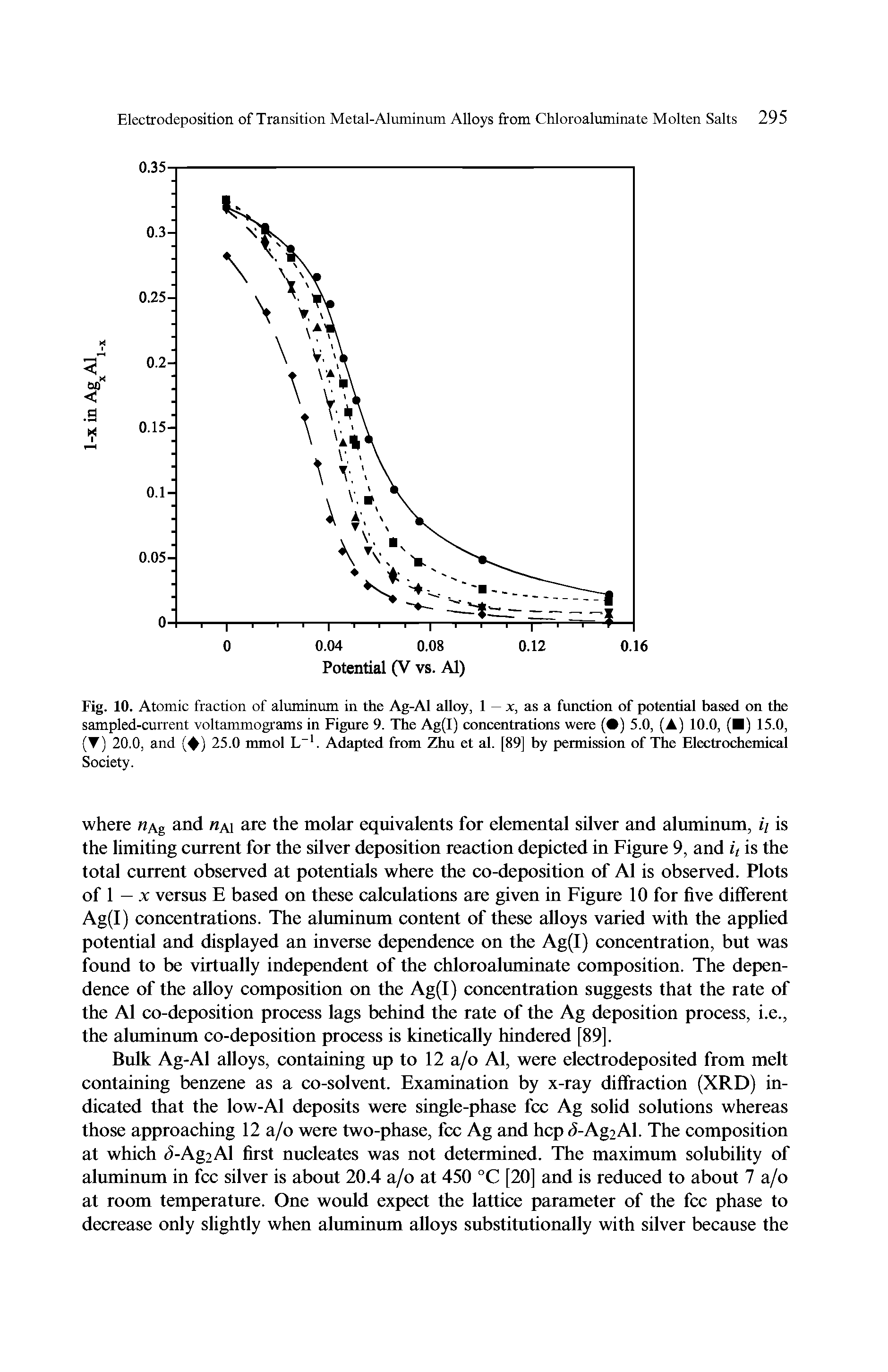 Fig. 10. Atomic fraction of aluminum in the Ag-Al alloy, I x, as a function of potential based on the sampled-current voltammograms in Figure 9. The Ag(I) concentrations were ( ) 5.0, (A) 10.0, ( ) 15.0, (T) 20.0, and ( ) 25.0 mmol L-1. Adapted from Zhu et al. [89] by permission of The Electrochemical Society.