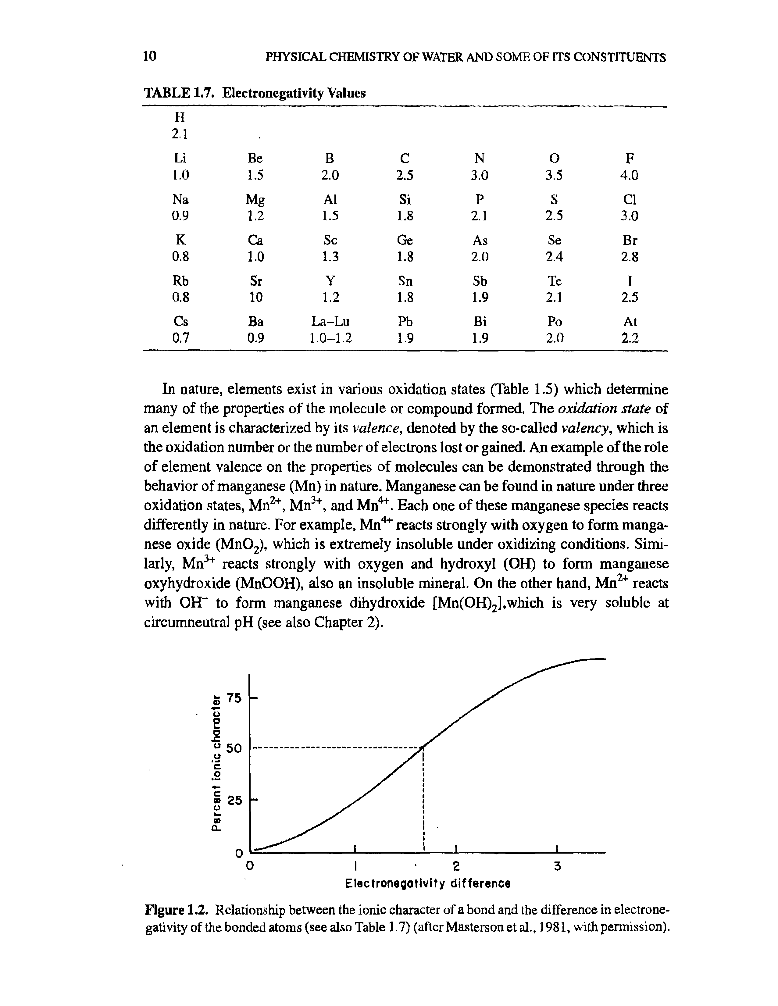 Figure 1.2. Relationship between the ionic character of a bond and the difference in electronegativity of the bonded atoms (see also Table 1.7) (after Masterson et al., 1981, with permission).