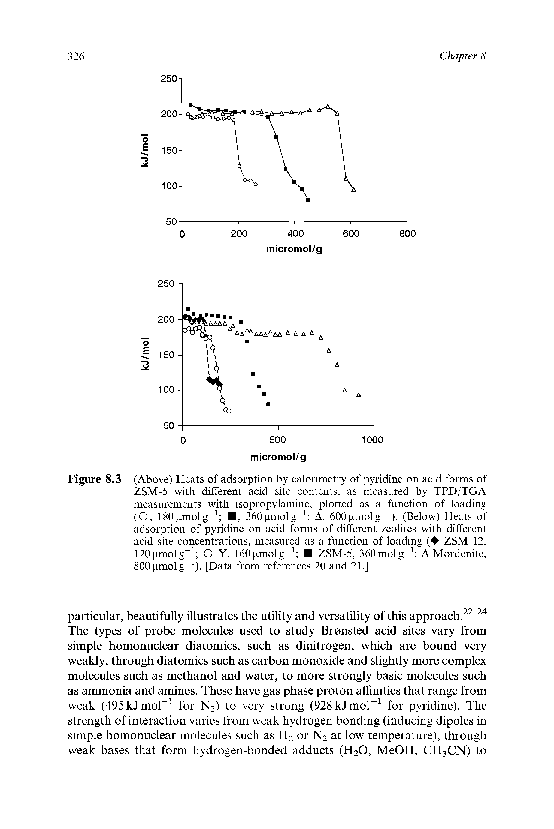 Figure 8.3 (Above) Heats of adsorption by calorimetry of pyridine on acid forms of ZSM-5 with different acid site contents, as measured by TPD/TGA measurements with isopropylamine, plotted as a function of loading (O, ISOpmolg , 360pmolg A, 600pmolg ). (Below) Heats of adsorption of pyridine on acid forms of different zeolites with different acid site concentrations, measured as a function of loading ( ZSM-12, 120 j,molg O Y, 160pmolg ZSM-5, 360molg A Mordenite, 800 J,molg ). [Data from references 20 and 21.]...