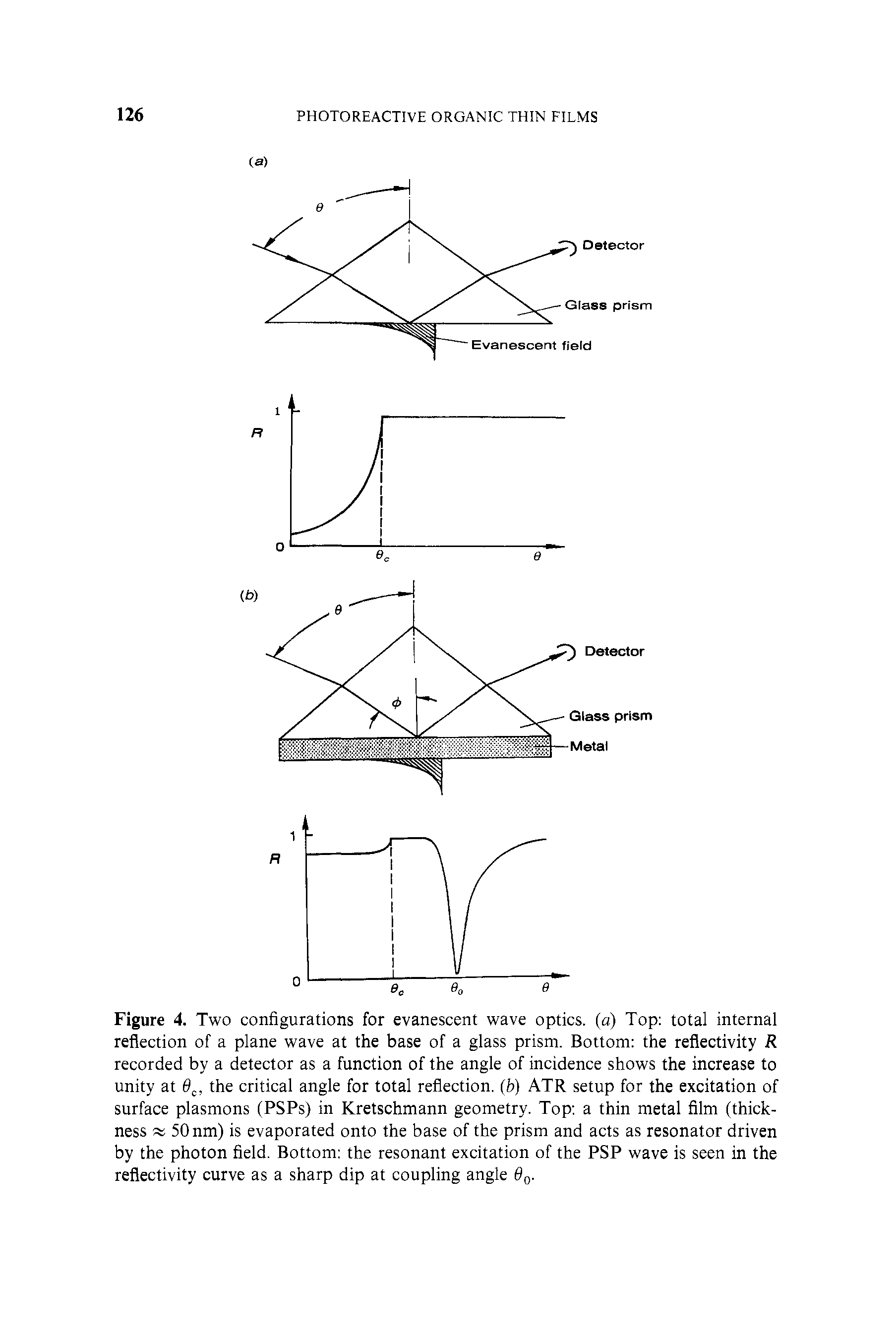 Figure 4. Two configurations for evanescent wave optics, (a) Top total internal reflection of a plane wave at the base of a glass prism. Bottom the reflectivity R recorded by a detector as a function of the angle of incidence shows the increase to unity at 6, the critical angle for total reflection, (b) ATR setup for the excitation of surface plasmons (PSPs) in Kretschmann geometry. Top a thin metal film (thickness 50 nm) is evaporated onto the base of the prism and acts as resonator driven by the photon field. Bottom the resonant excitation of the PSP wave is seen in the reflectivity curve as a sharp dip at coupling angle 6g.