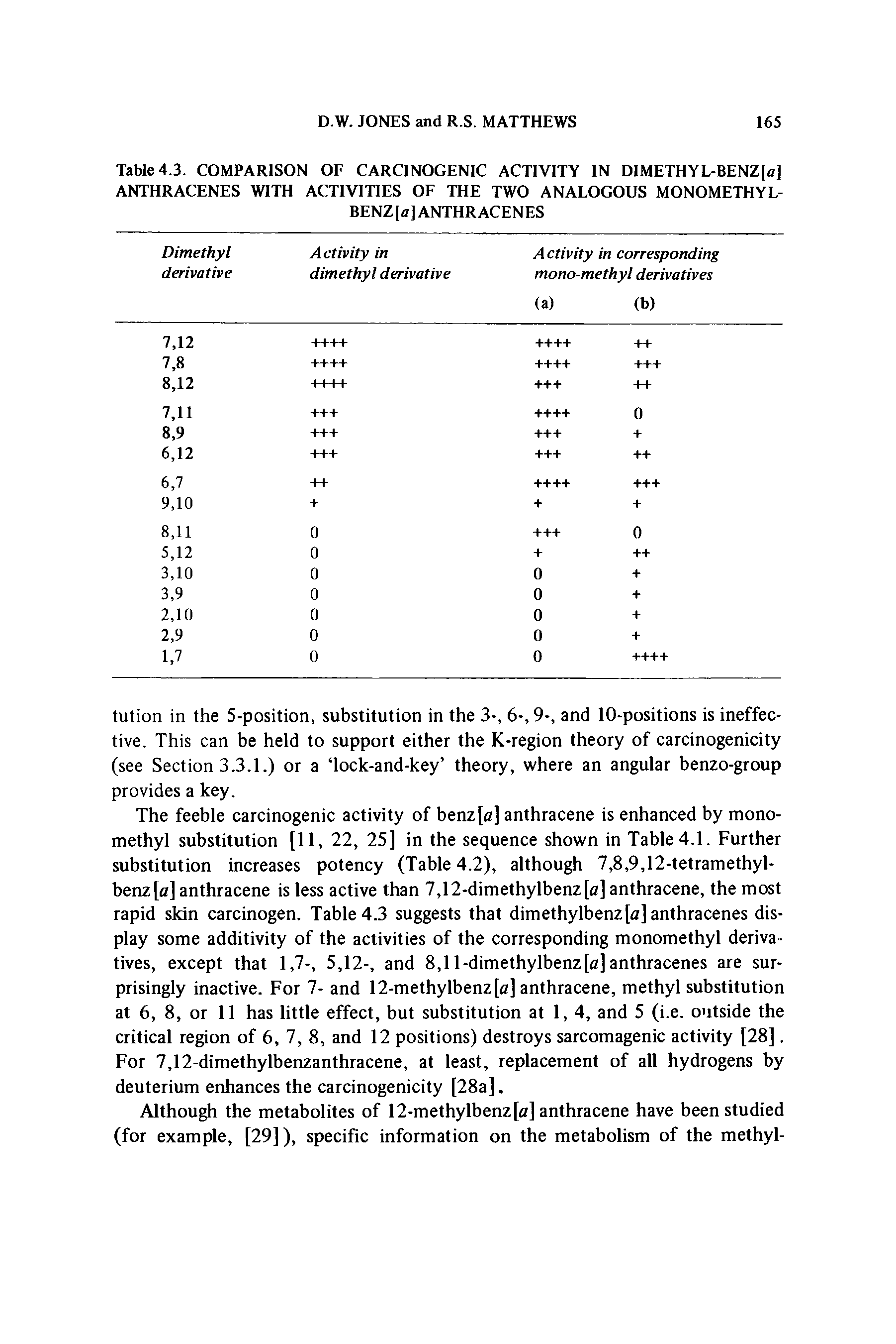 Table 4.3. COMPARISON OF CARCINOGENIC ACTIVITY IN DlMETHYL-BENZfflJ ANTHRACENES WITH ACTIVITIES OF THE TWO ANALOGOUS MONOMETHYL-...