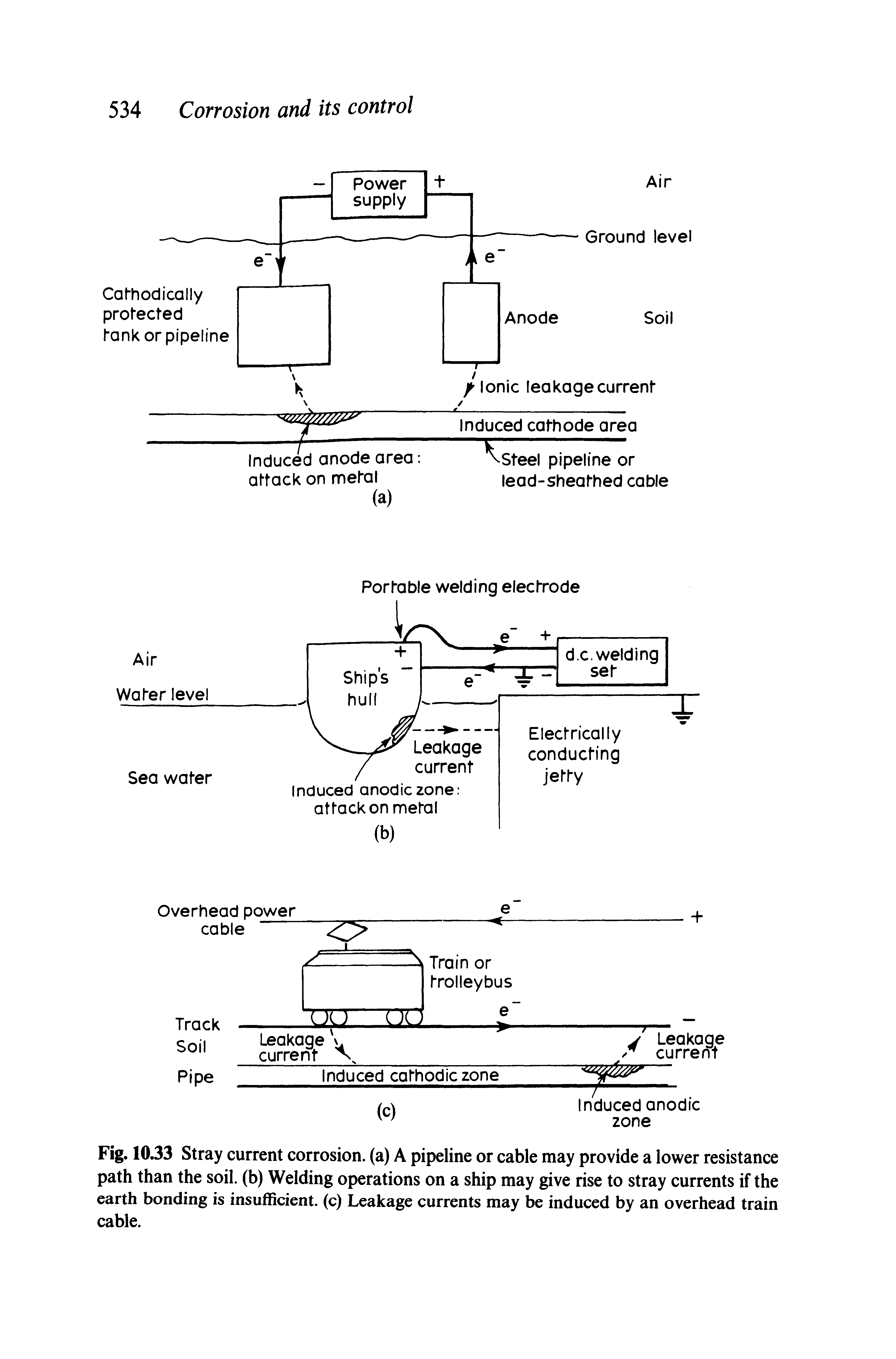 Fig. 10.33 Stray current corrosion, (a) A pipeline or cable may provide a lower resistance path than the soil, (b) Welding operations on a ship may give rise to stray currents if the earth bonding is insufficient, (c) Leakage currents may be induced by an overhead train cable.