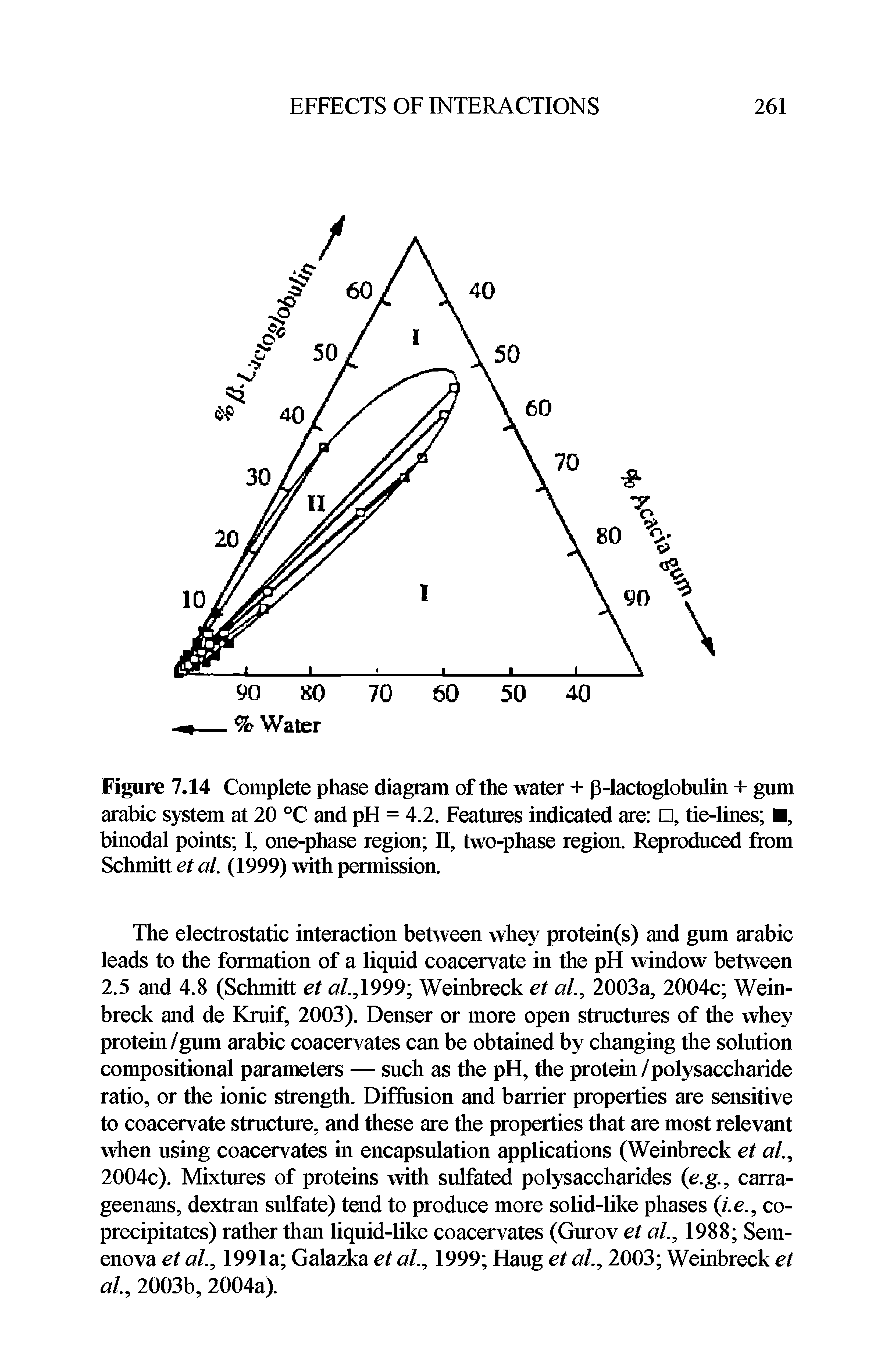 Figure 7.14 Complete phase diagram of the water + p-lactoglobulin + gum arabic system at 20 °C and pH = 4.2. Features indicated are , tie-lines , binodal points I, one-phase region II, two-phase region. Reproduced from Schmitt et al. (1999) with permission.