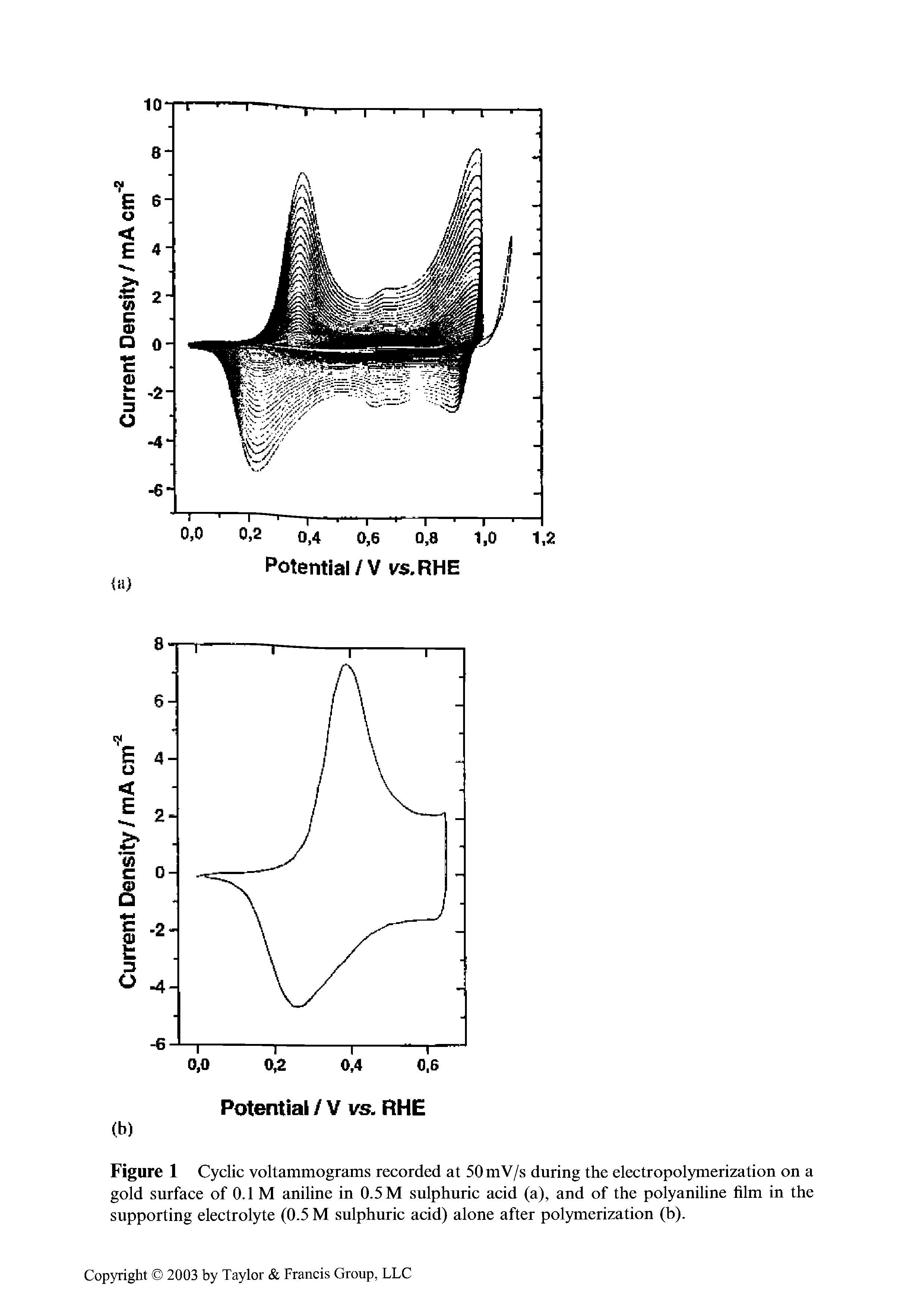 Figure 1 Cyclic voltammograms recorded at 50mV/s during the electropolymerization on a gold surface of 0.1 M aniline in 0.5 M sulphuric acid (a), and of the polyaniline film in the supporting electrolyte (0.5 M sulphuric acid) alone after polymerization (b).