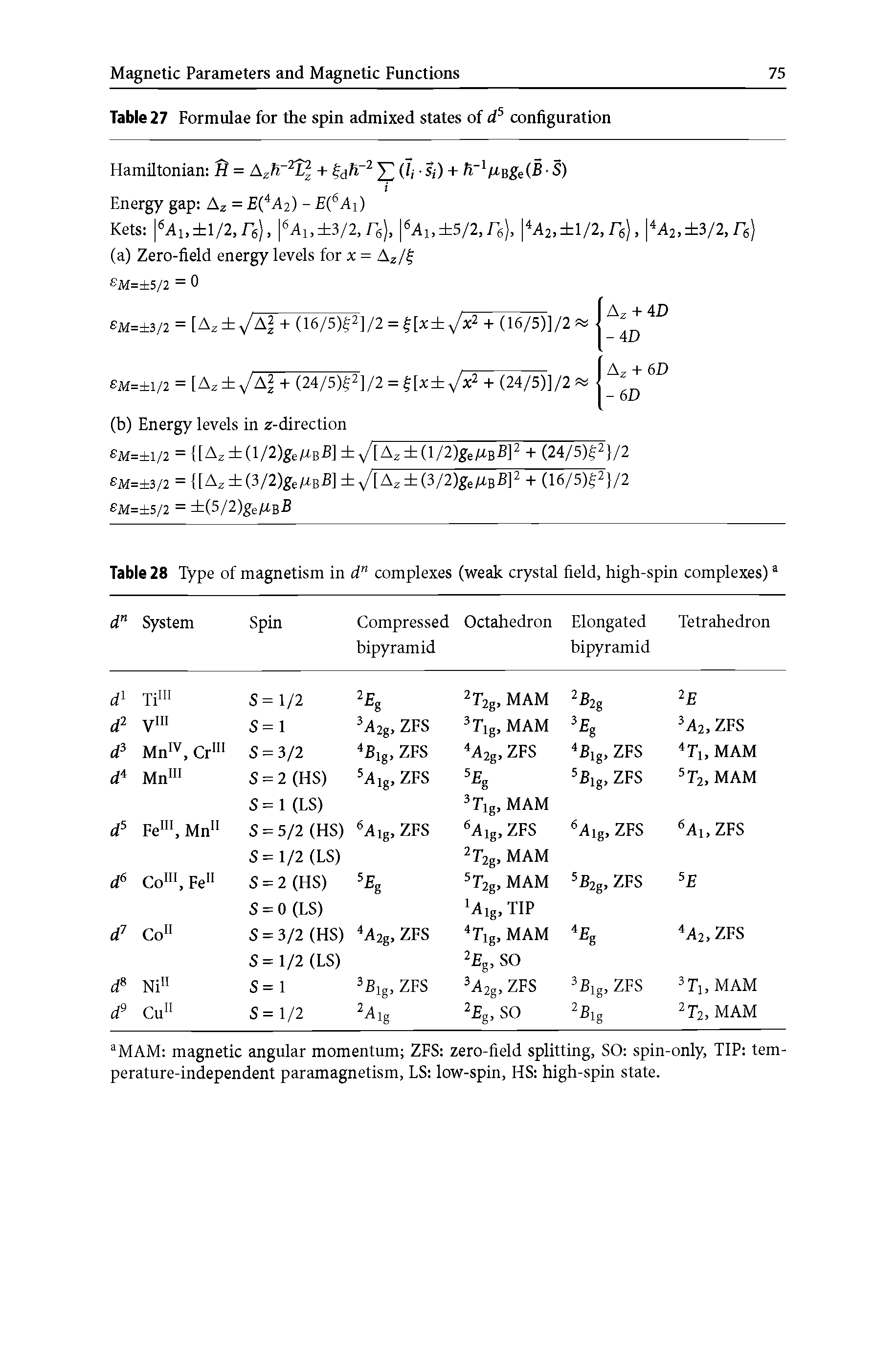 Table 28 Type of magnetism in d complexes (weak crystal field, high-spin complexes)...