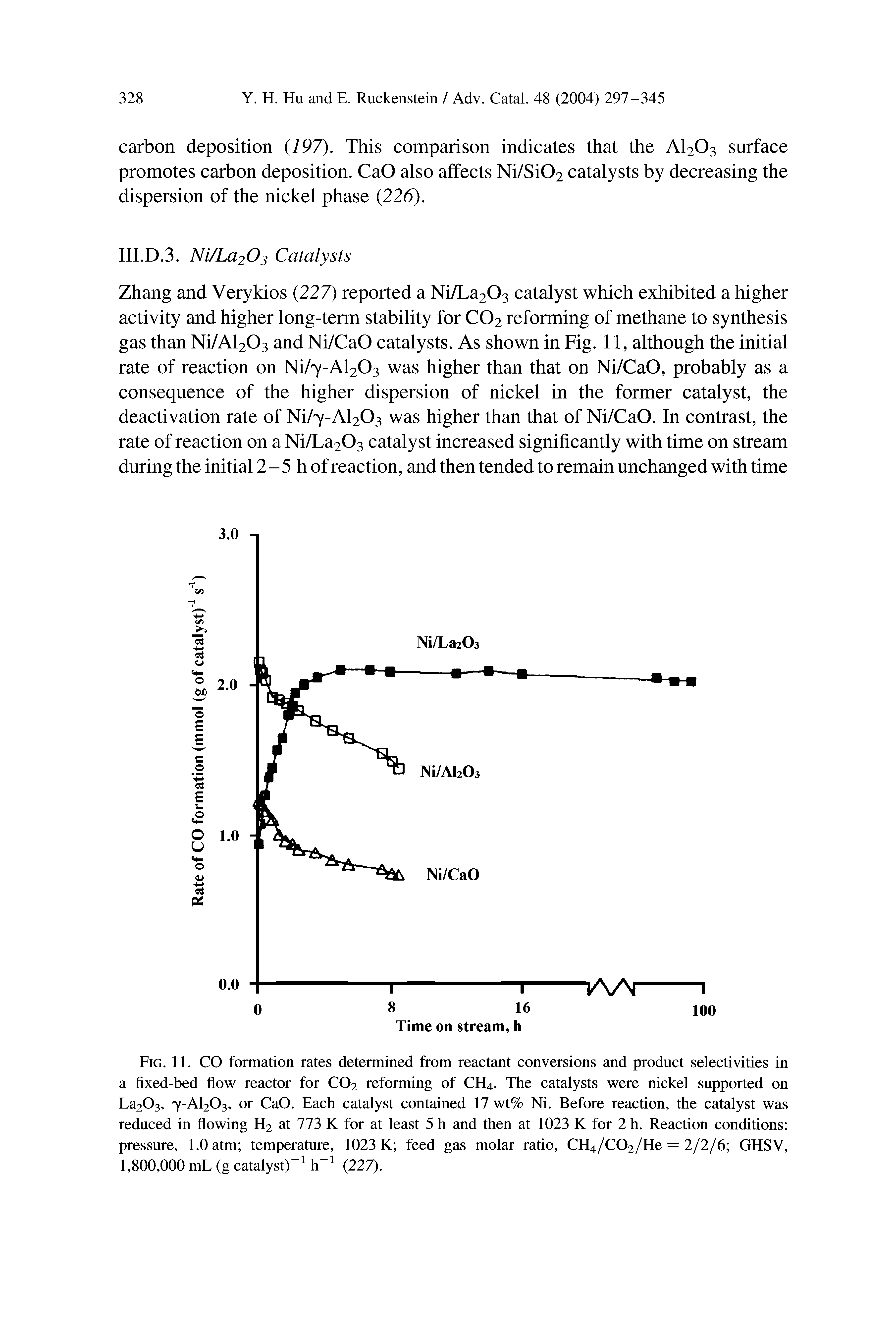 Fig. 11. CO formation rates determined from reactant conversions and product selectivities in a fixed-bed flow reactor for C02 reforming of CH4. The catalysts were nickel supported on La203, y-Al203, or CaO. Each catalyst contained 17 wt% Ni. Before reaction, the catalyst was reduced in flowing H2 at 773 K for at least 5 h and then at 1023 K for 2 h. Reaction conditions pressure, 1.0 atm temperature, 1023 K feed gas molar ratio, CH4/C02/He = 2/2/6 GHSV, 1,800,000 mL (g catalyst)-1 h-1 (227).