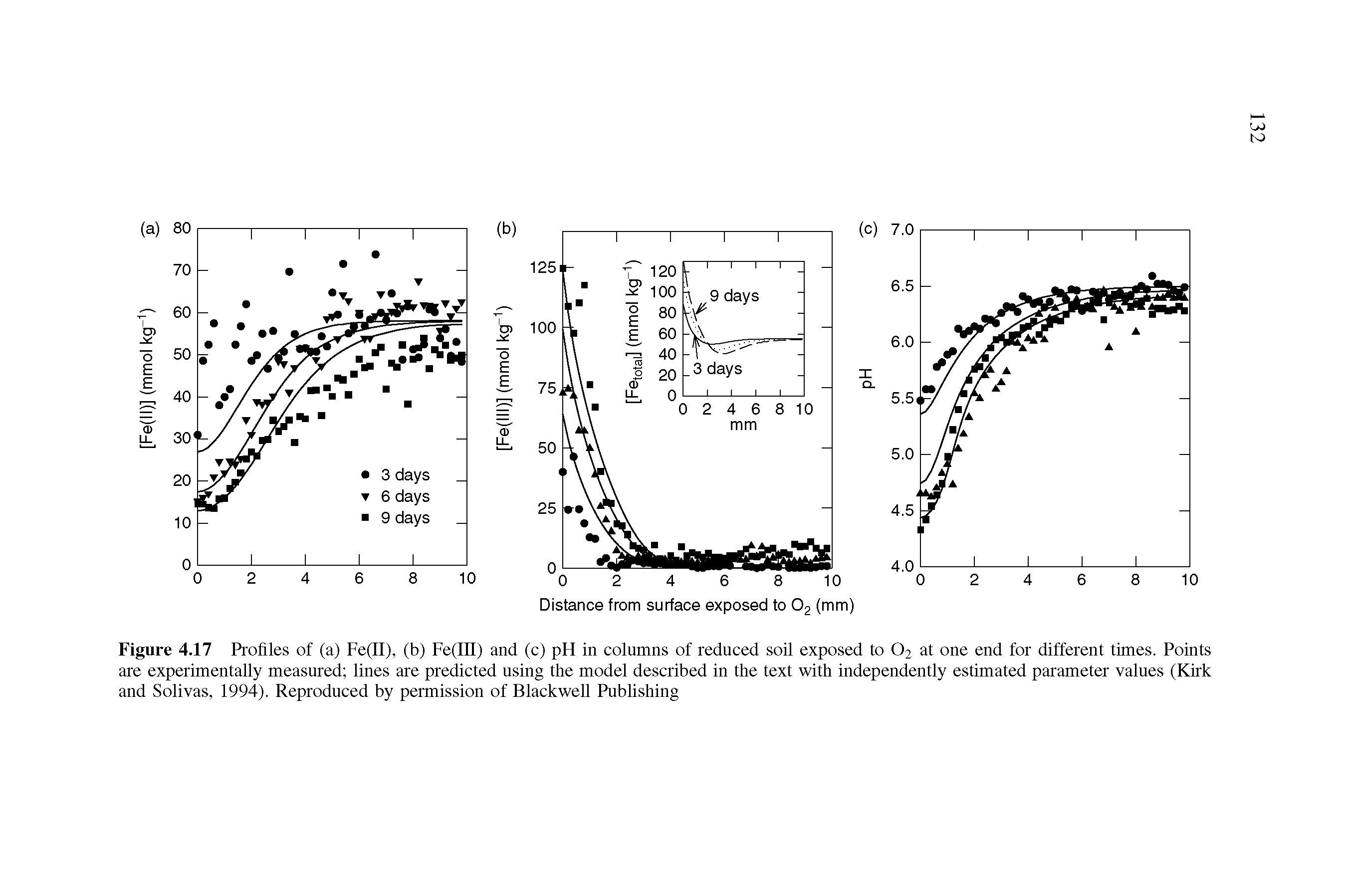 Figure 4.17 Profiles of (a) Fe(II), (b) Fe(III) and (c) pH in columns of reduced soil exposed to O2 at one end for different times. Points are experimentally measured lines are predicted using the model described in the text with independently estimated parameter values (Kirk and Solivas, 1994). Reproduced by permission of Blackwell Publishing...
