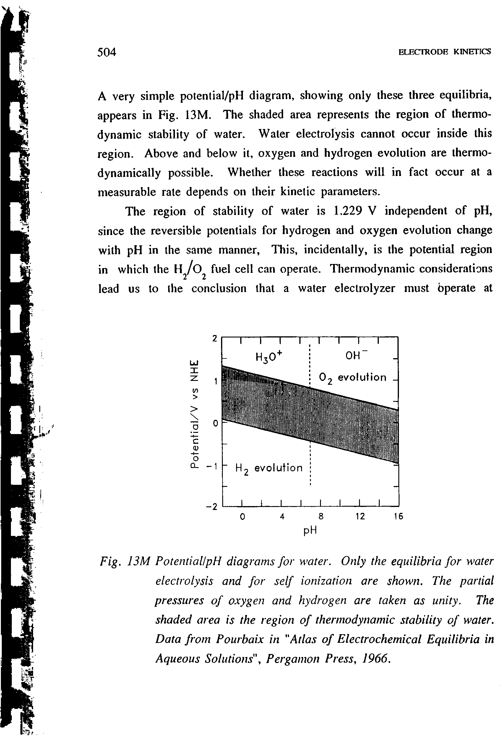 Fig. 13M PotentiallpH diagrams for water. Only the equilibria for water electrolysis and for self ionization are shown. The partial pressures of oxygen and hydrogen are taken as unity. The shaded area is the region of thermodynamic stability of water. Data from Pourbaix in "Atlas of Electrochemical Equilibria in Aqueous Solutions", Pergamon Press, 1966.