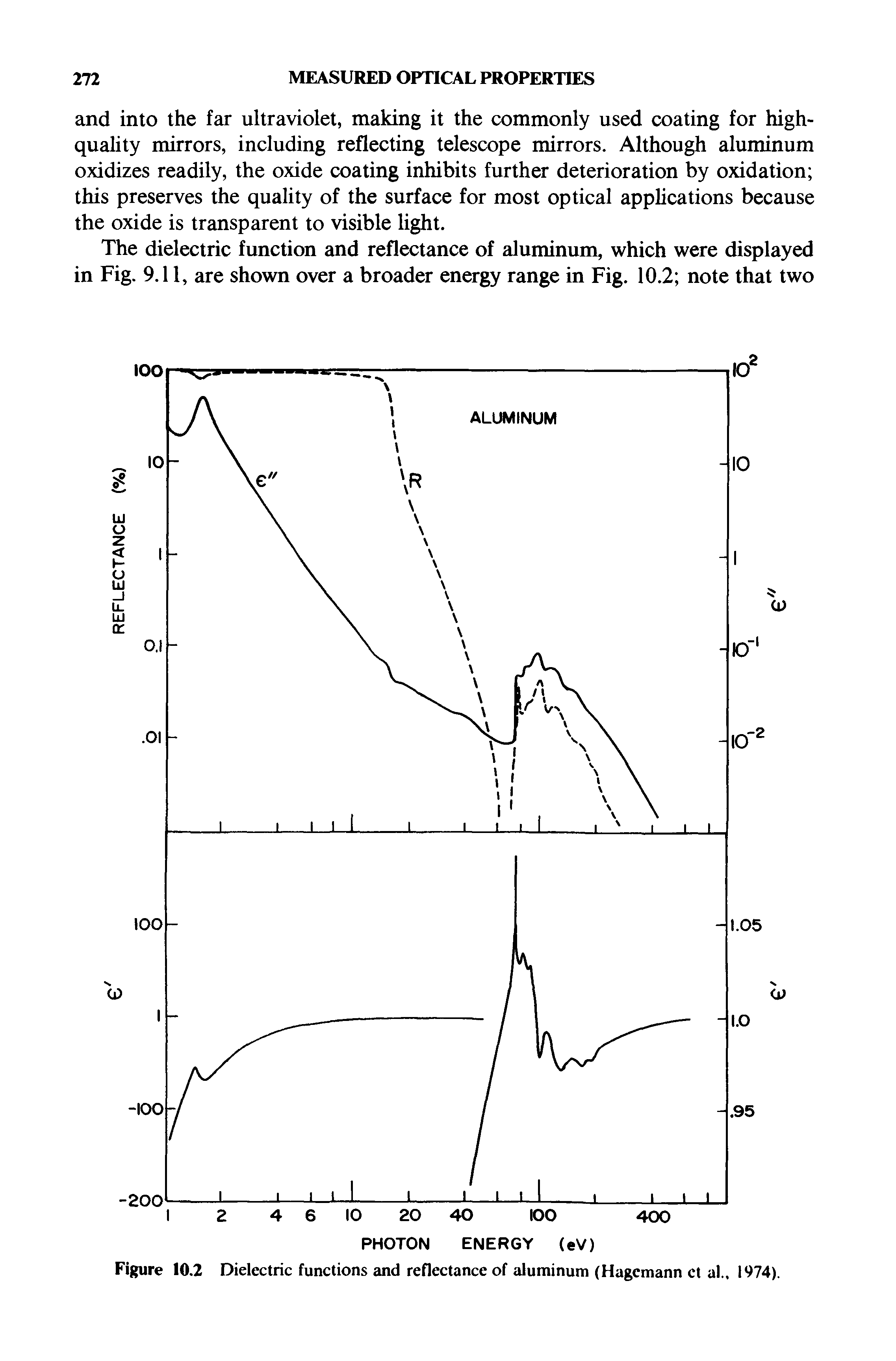 Figure 10.2 Dielectric functions and reflectance of aluminum (Hagcmann ct al., 1974).