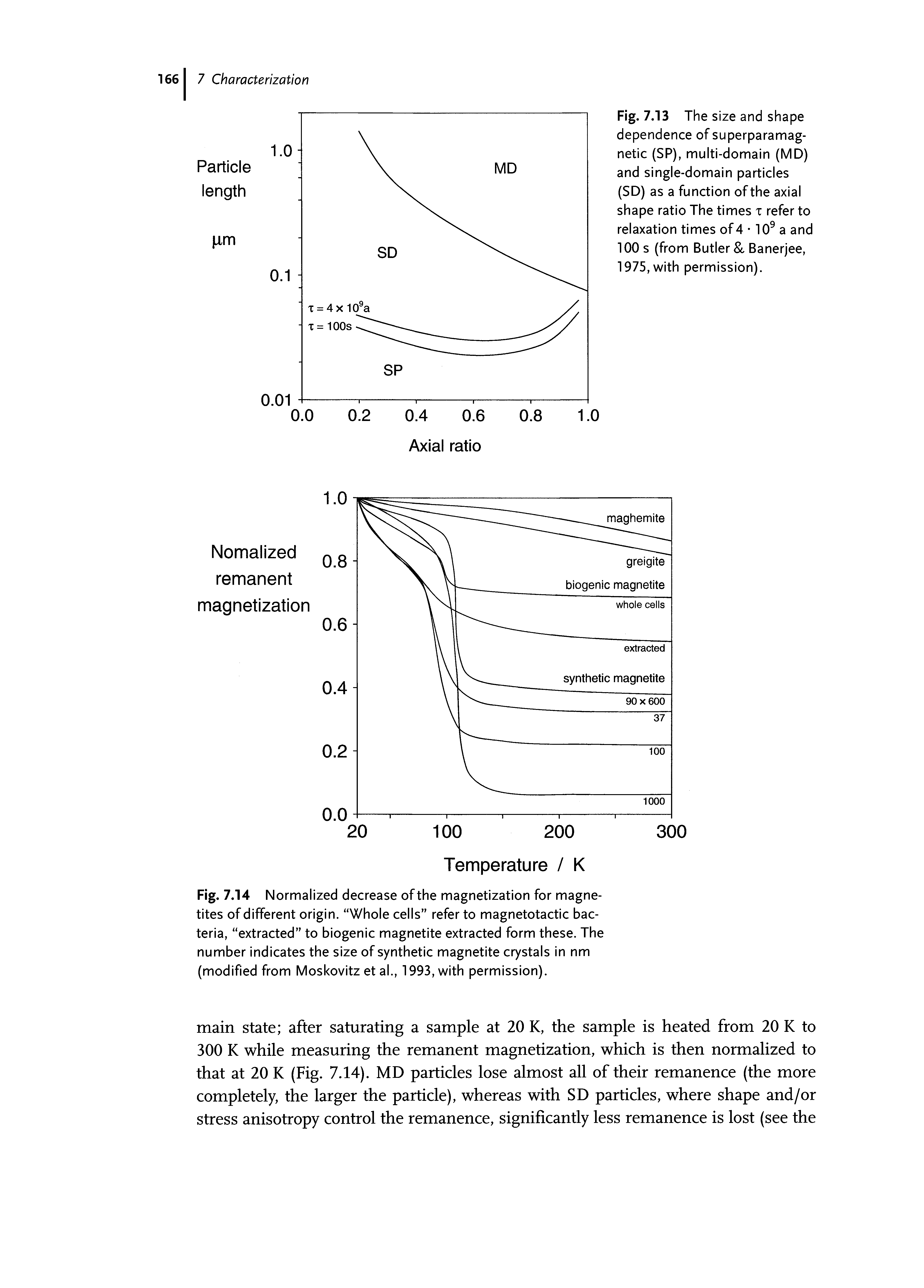 Fig. 7.14 Normalized decrease of the magnetization for magnetites of different origin. Whole cells refer to magnetotactic bacteria, extracted to biogenic magnetite extracted form these. The number indicates the size of synthetic magnetite crystals in nm (modified from Moskovitz etal., 1993, with permission).