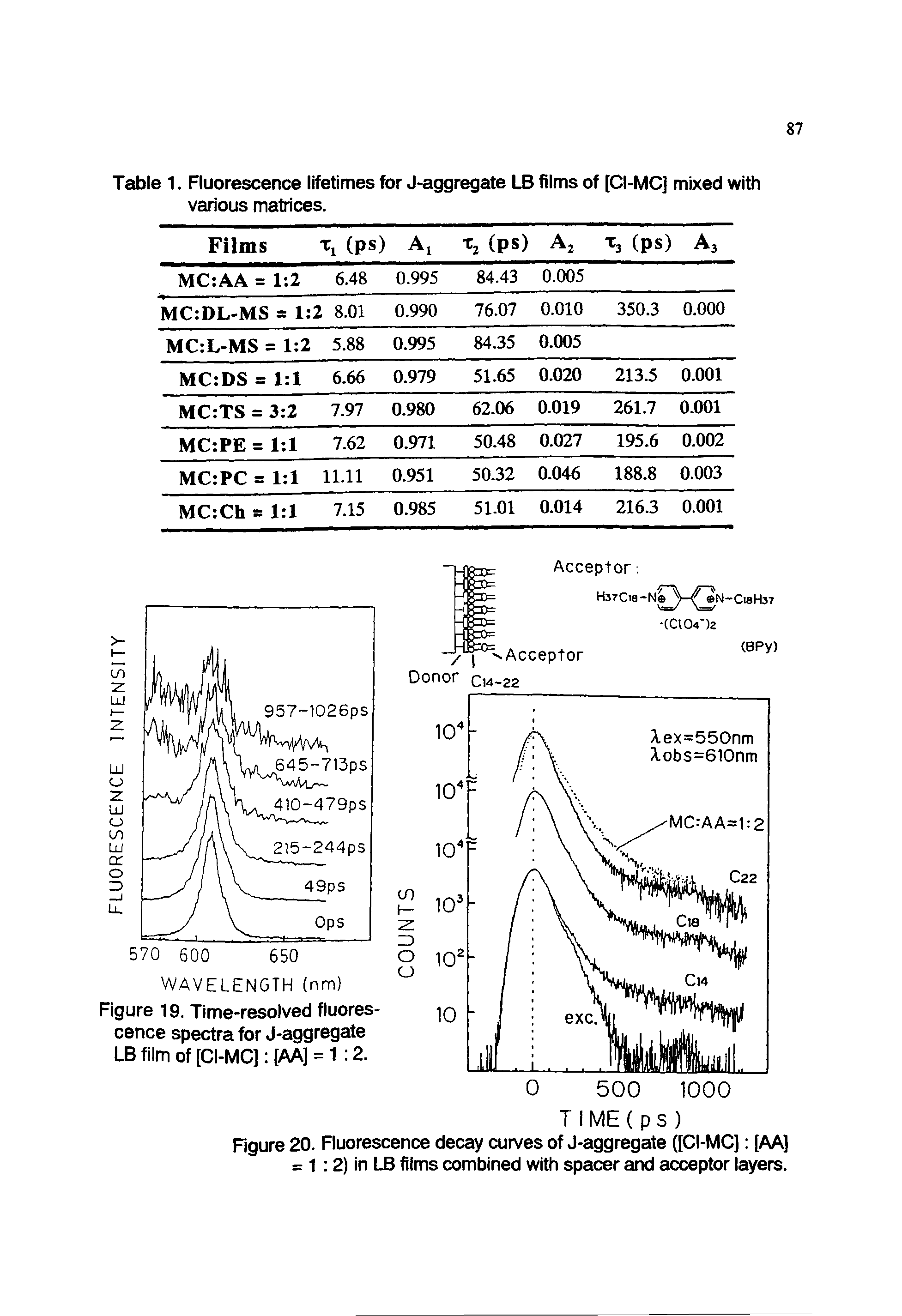 Figure 20. Fluorescence decay curves of J-aggregate ([CI-MC] [AA] = 1 2) in LB films combined with spacer and acceptor layers.