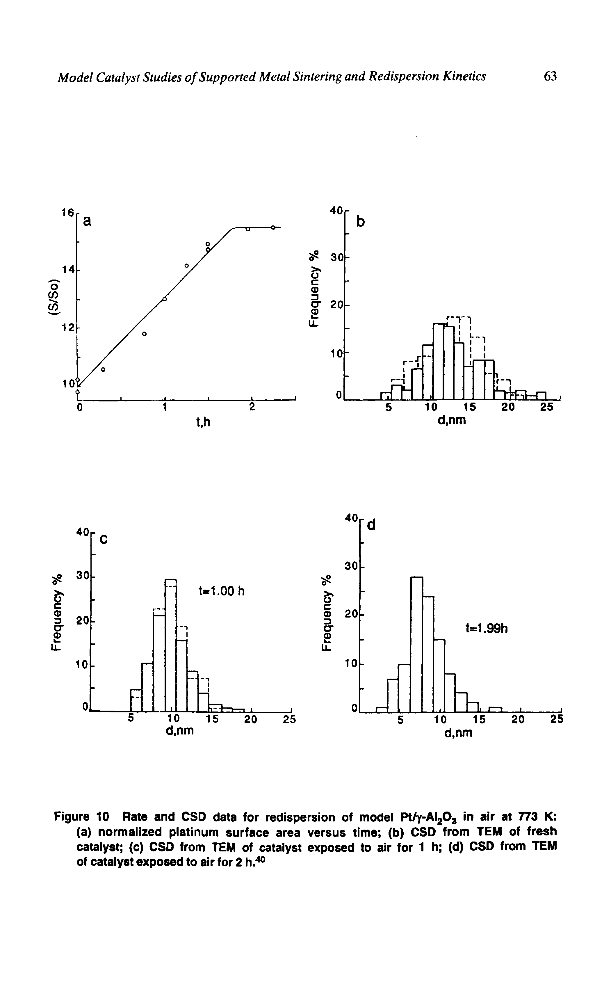 Figure 10 Rate and CSD data for redispersion of model R/Y-AI2O3 in air at 773 K (a) normalized platinum surface area versus time (b) CSD from TEM of fresh catalyst (c) CSD from TEM of catalyst exposed to air for 1 h (d) CSD from TEM of catalyst exposed to air for 2 h. ...