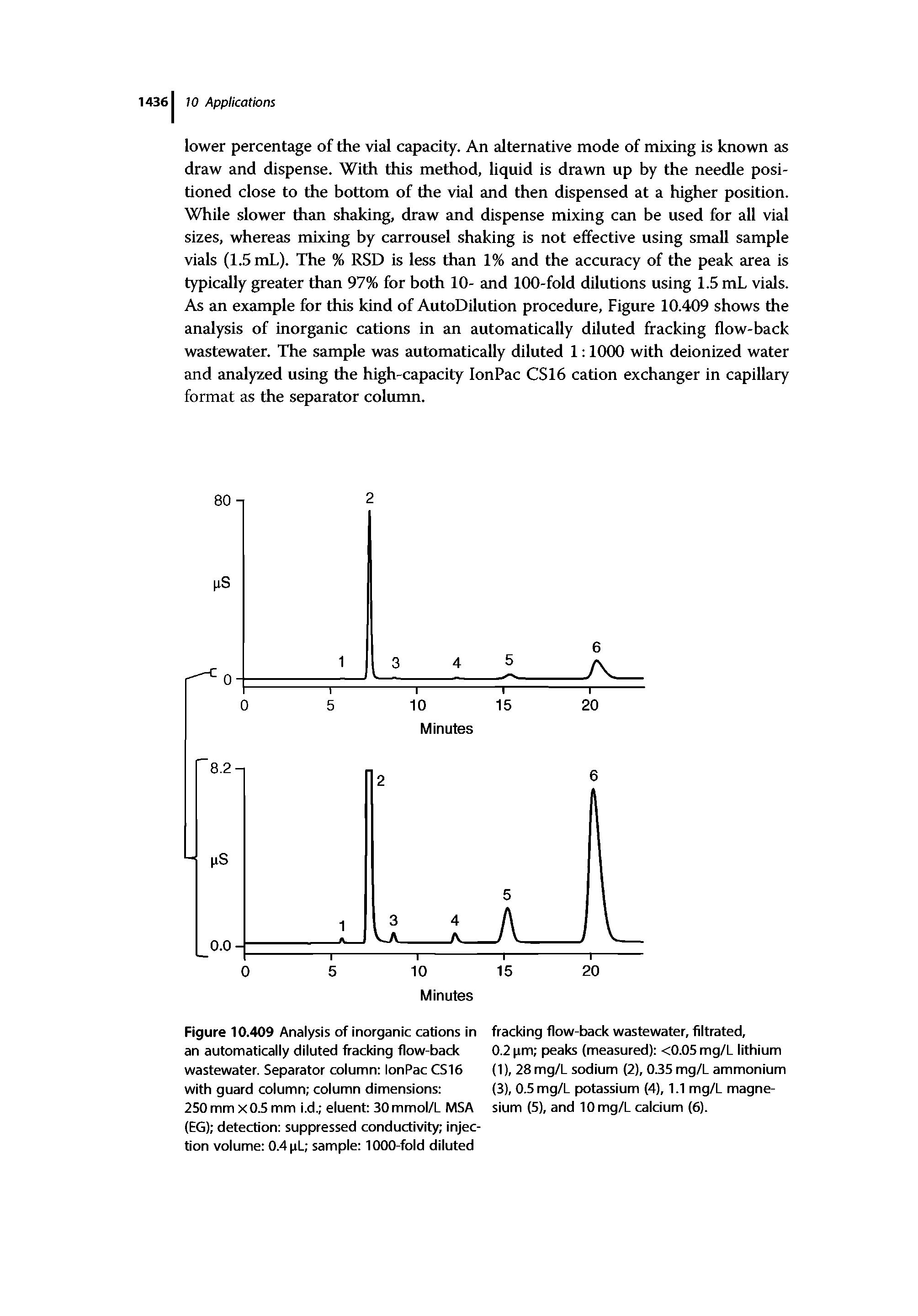 Figure 10.409 Analysis of inorganic cations in an automatically diluted fracking flow-back wastewater. Separator column lonPac CS16 with guard column column dimensions ...