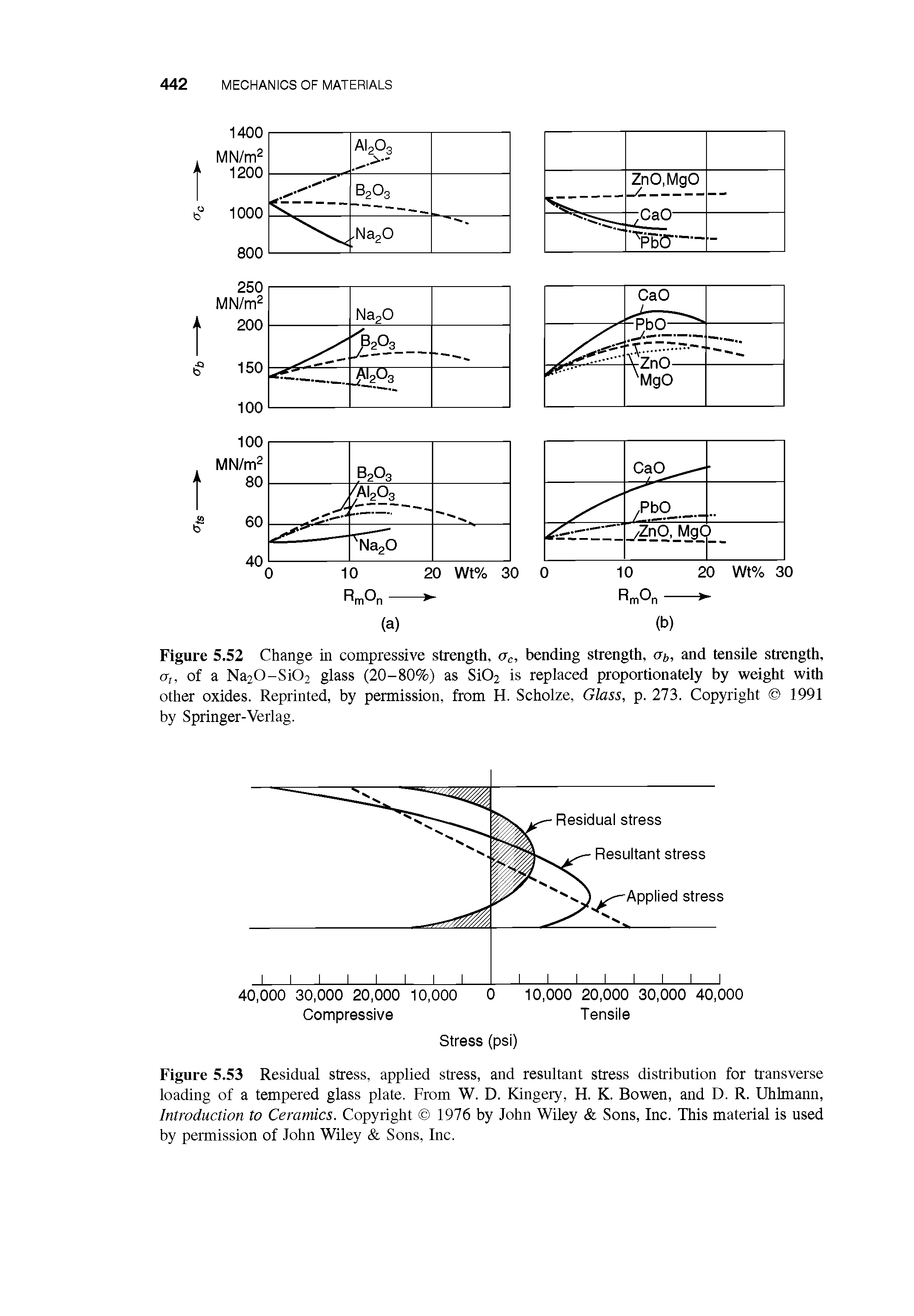 Figure 5.53 Residual stress, applied stress, and resultant stress distribution for transverse loading of a tempered glass plate. From W. D. Kingery, H. K. Bowen, and D. R. Uhknann, Introduction to Ceramics. Copyright 1976 by John Wiley Sons, Inc. This material is used by permission of John Wiley Sons, Inc.