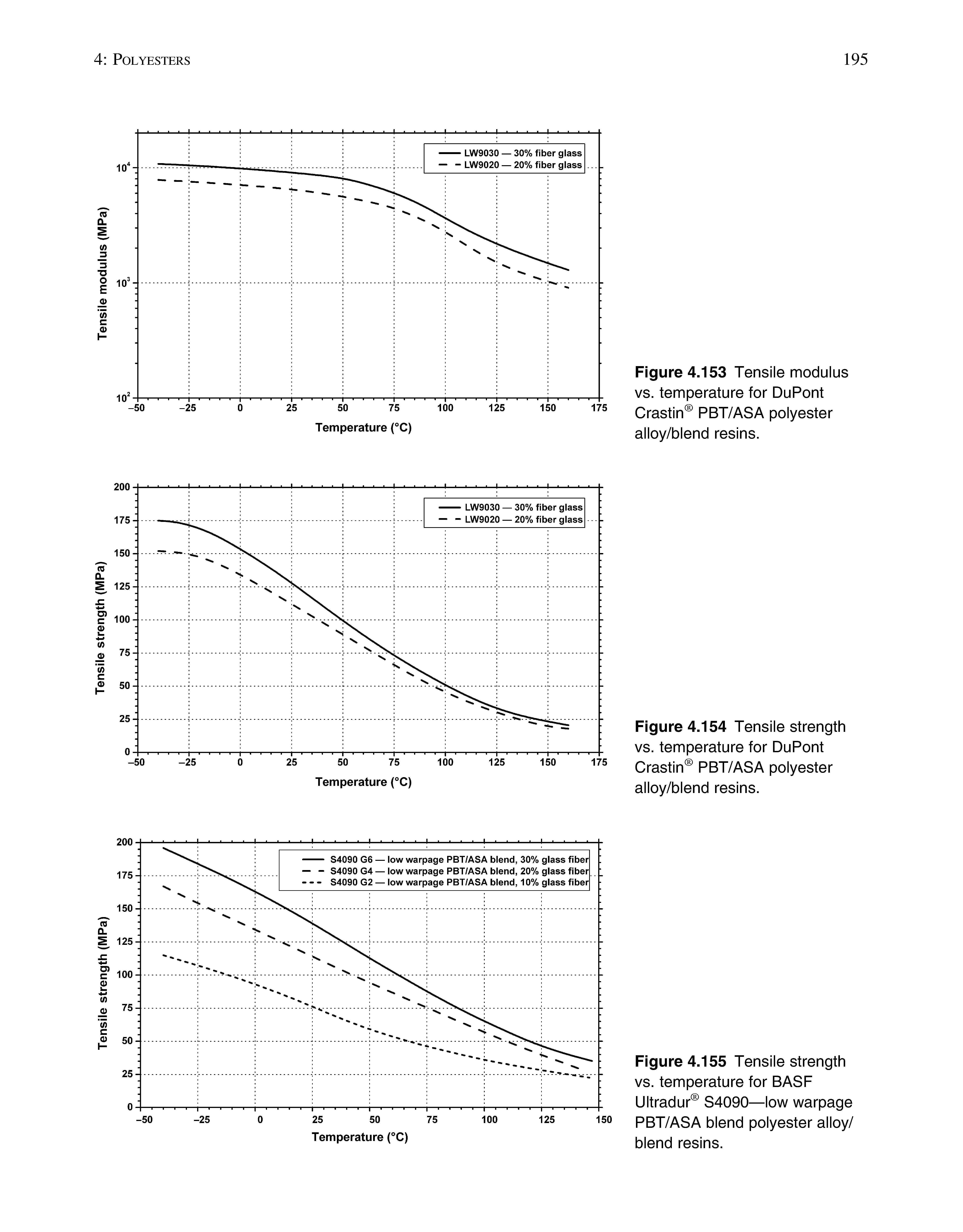 Figure 4.153 Tensile modulus vs. temperature for DuPont Crastin PBT/ASA polyester alloy/blend resins.