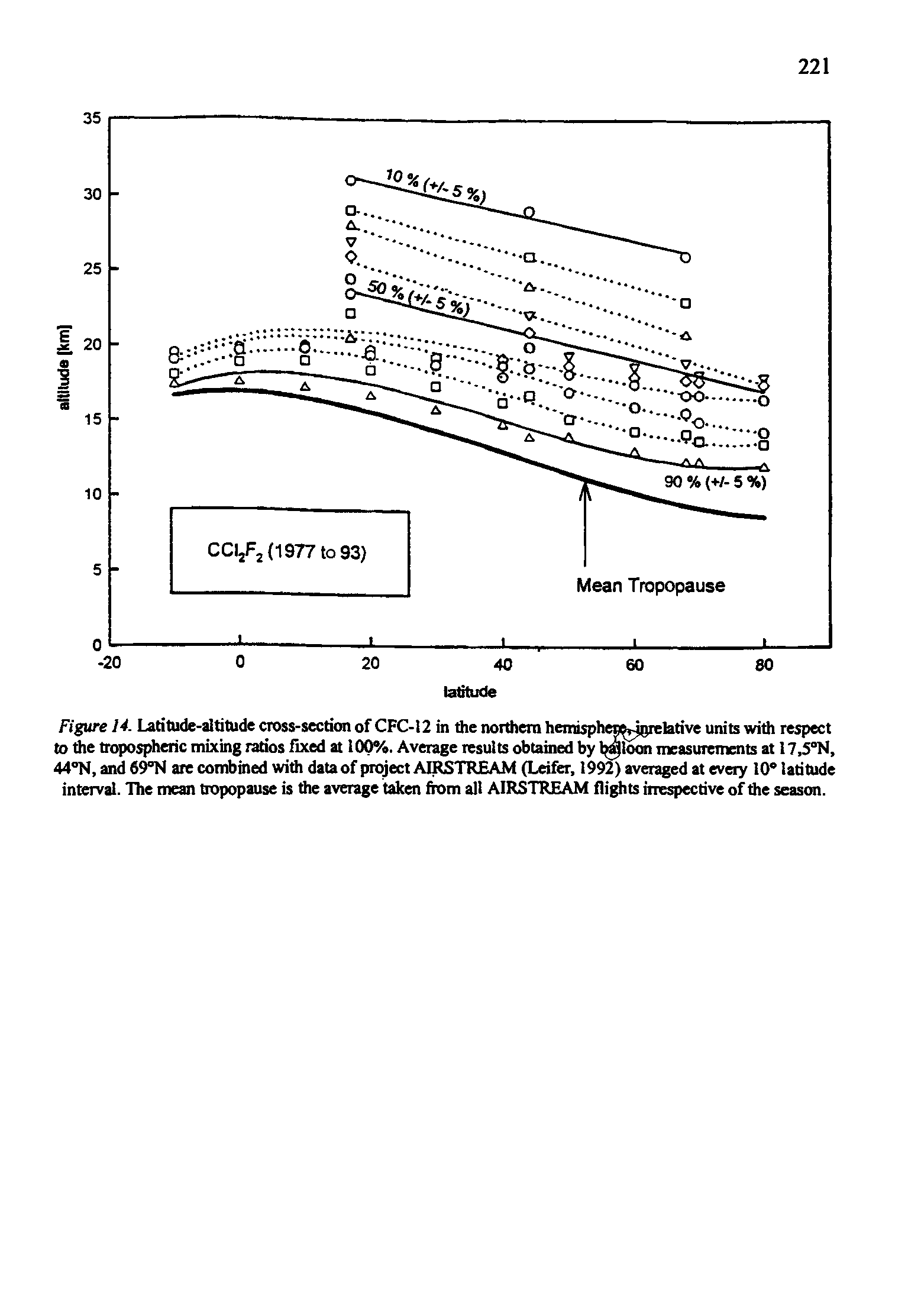 Figure 14 Latitude-altitude cross-section of CFC-12 in the northern hemisphewHorelative units with respect to the tropospheric mixing ratios fixed at 100%. Average results obtained by l loon measurements at 17,5°N, 44°N, and 69°N are combined with data of project AIRSTREAM (Leifer, 1992) averaged at every 10 latitude interval. The mean tropopause is the average taken from all AIRSTREAM flights irrespective of the season.