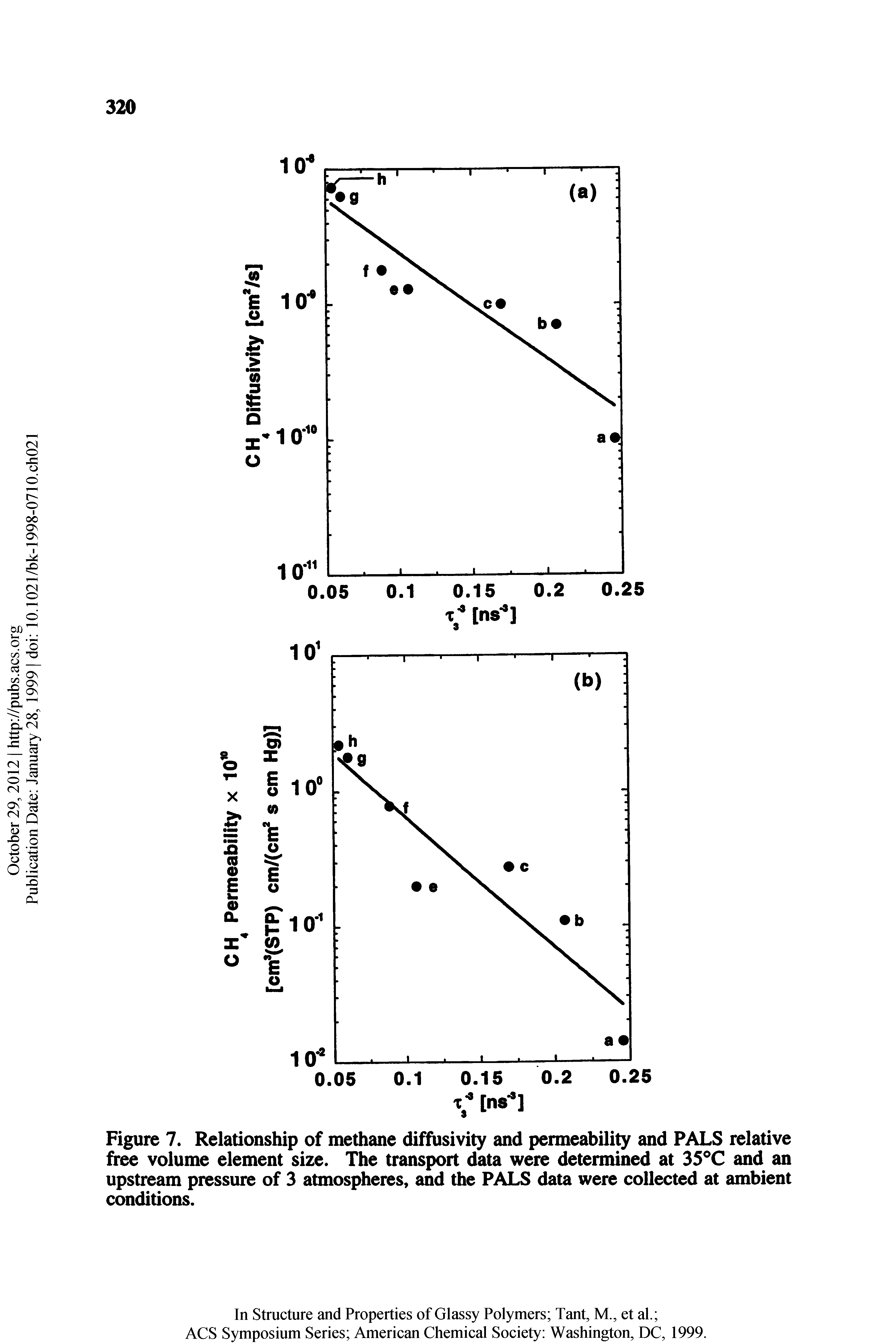 Figure 7. Relationship of methane diffusivity and permeability and PALS relative free volume element size. The transport data were determined at 3S C and an upstream pressure of 3 atmospheres, and the PALS data were collected at ambient conditions.