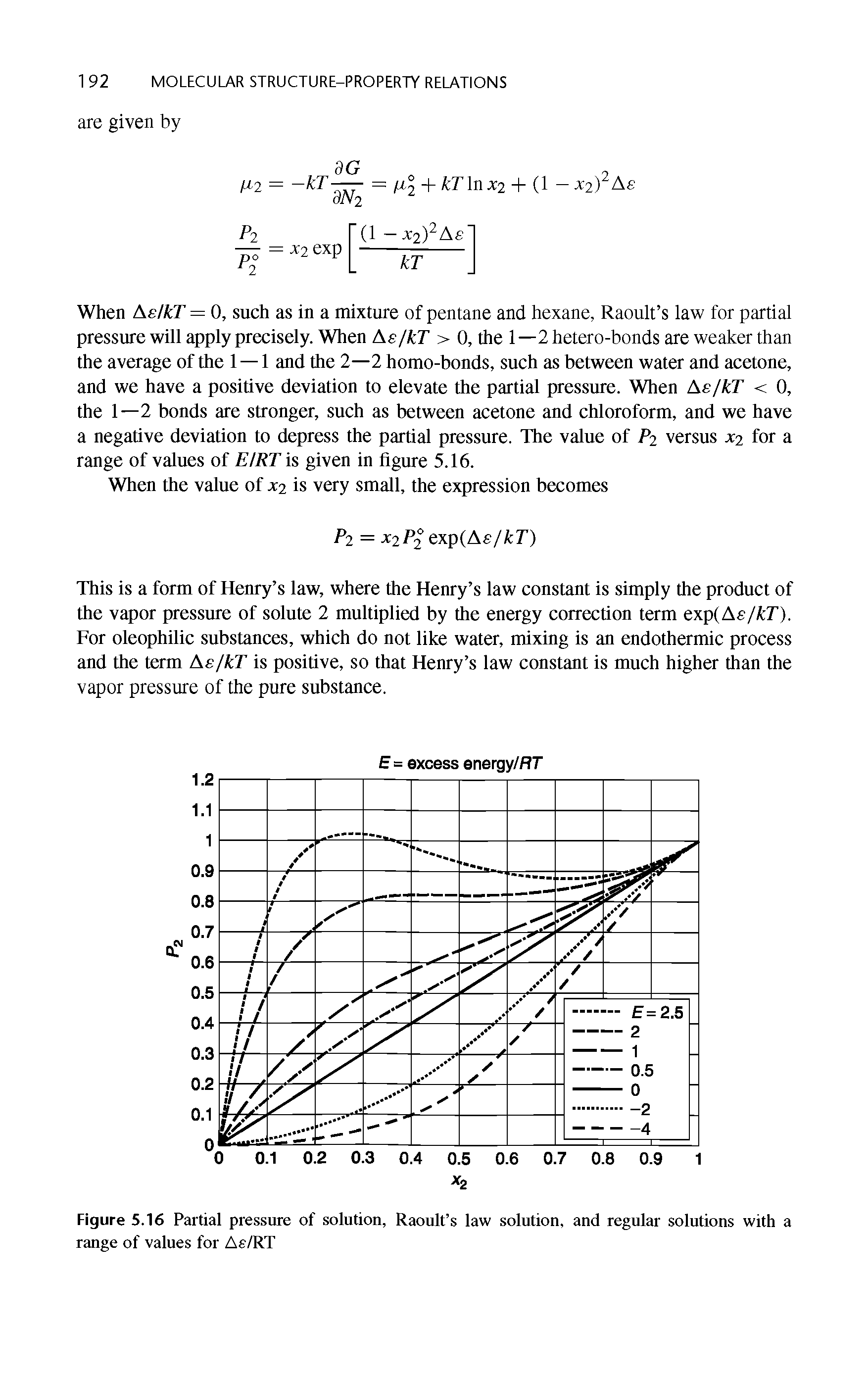 Figure 5.16 Partial pressure of solution, Raoult s law solution, and regular solutions with a range of values for A /RT...