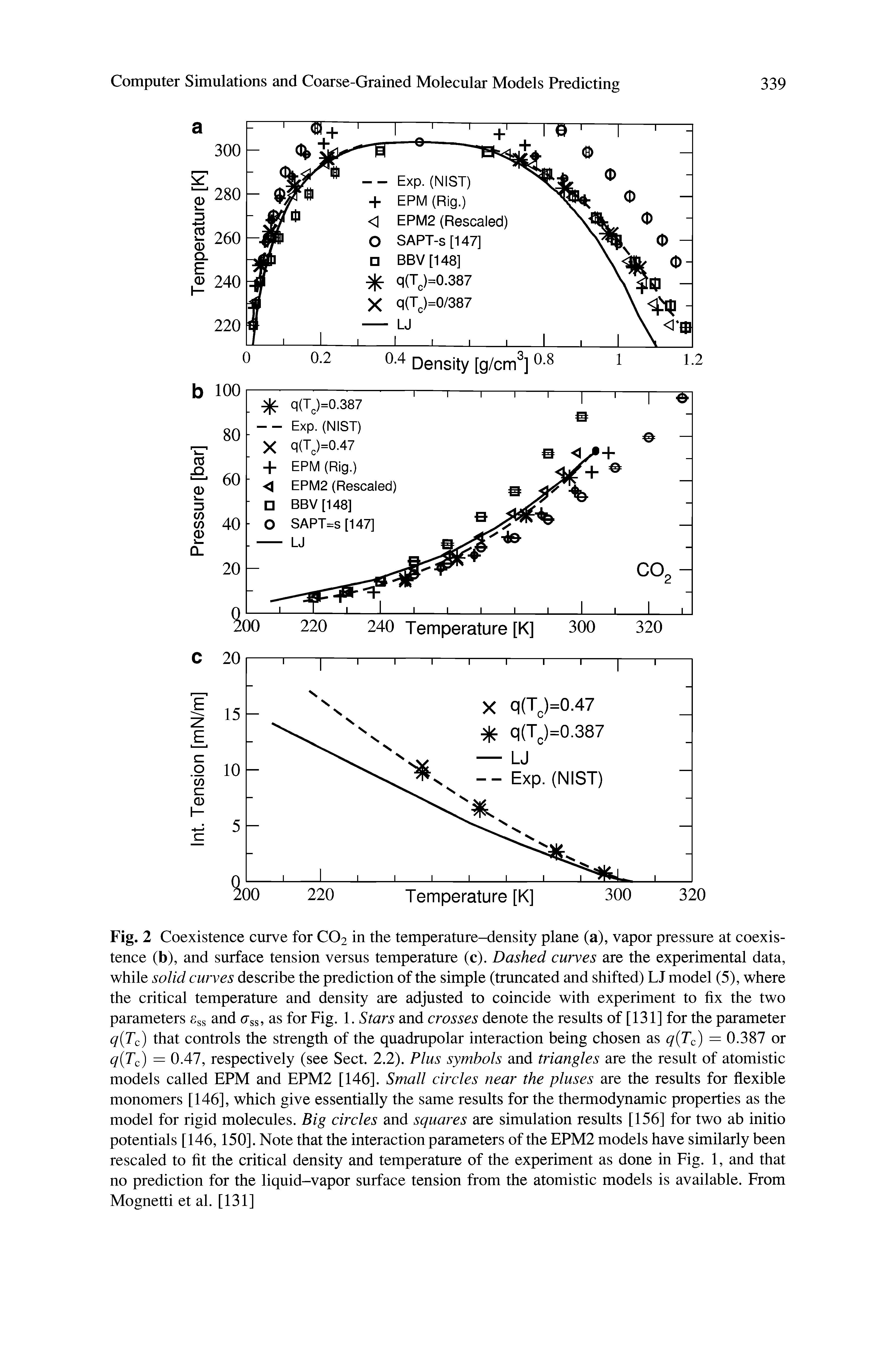 Fig. 2 Coexistence curve for CO2 in the temperature-density plane (a), vapor pressure at coexistence (b), and surface tension versus temperature (c). Dashed curves are the experimental data, while solid curves describe the prediction of the simple (truncated and shifted) LJ model (5), where the critical temperature and density are adjusted to coincide with experiment to fix the two parameters Sgs and as for Fig. 1. Stars and crosses denote the results of [131] for the parameter q Tc) that controls the strength of the quadrupolar interaction being chosen as q Tc) = 0.387 or q(Tc) = 0.47, respectively (see Sect. 2.2). Plus symbols and triangles are the result of atomistic models called EPM and EPM2 [146]. Small circles near the pluses are the results for flexible monomers [146], which give essentially the same results for the thermodynamic properties as the model for rigid molecules. Big circles and squares are simulation results [156] for two ab initio potentials [146,150]. Note that the interaction parameters of the EPM2 models have similarly been rescaled to fit the critical density and temperature of the experiment as done in Fig. 1, and that no prediction for the liquid-vapor surface tension from the atomistic models is available. From Mognetti et al. [131]...