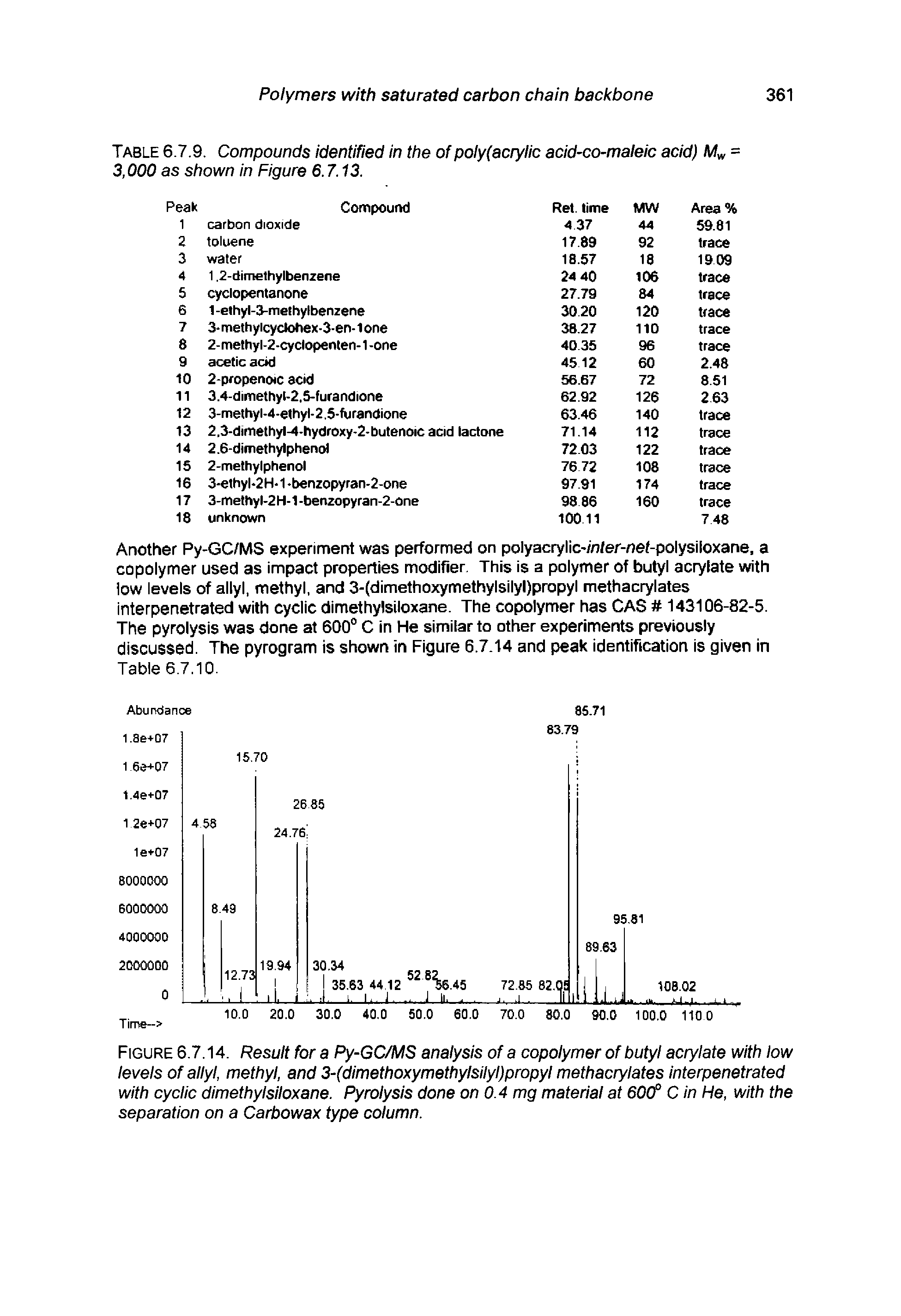 Figure 6.7.14. Result for a Py-GC/MS analysis of a copolymer of butyl acrylate with low levels of allyl, methyl, and 3-(dimethoxymethylsllyl)propyl methacrylates Interpenetrated with cyclic dimethylsiloxane. Pyrolysis done on 0.4 mg material at 60(f C in He, with the separation on a Carbowax type column.