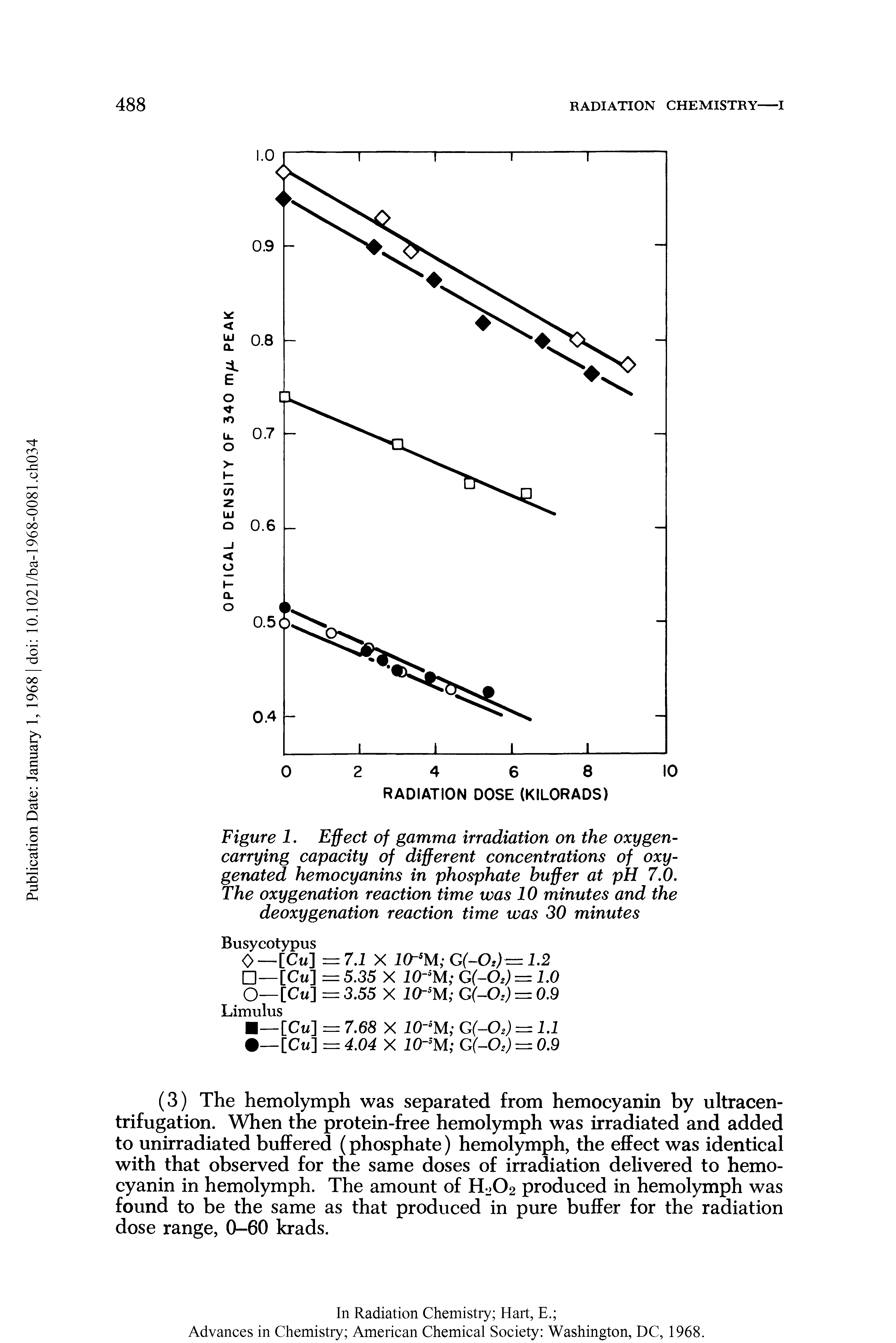 Figure 1. Effect of gamma irradiation on the oxygencarrying capacity of different concentrations of oxygenated hemocyanins in phosphate buffer at pH 7.0. The oxygenation reaction time was 10 minutes and the deoxygenation reaction time was 30 minutes...