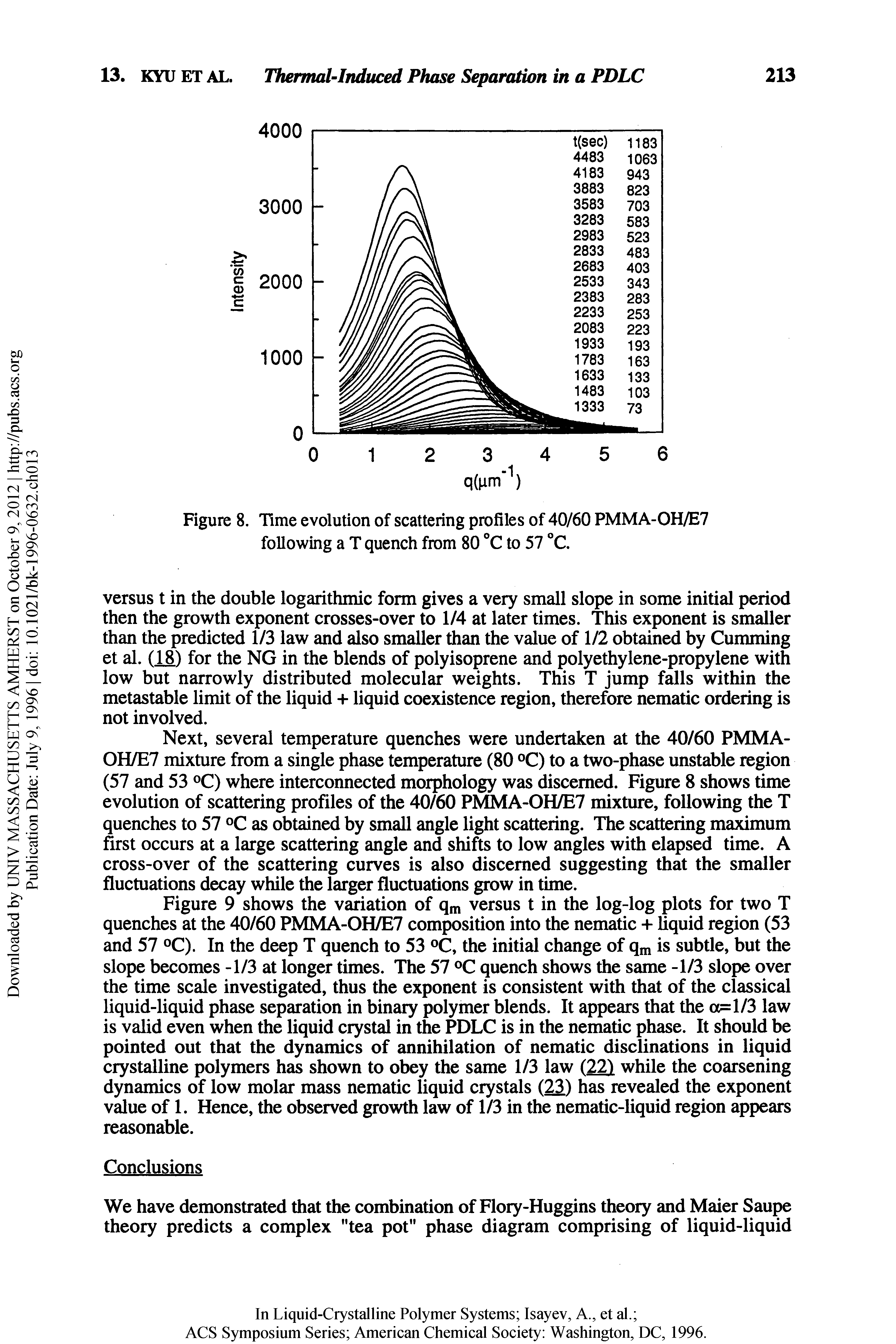 Figure 8. Time evolution of scattering profiles of 40/60 PMMA-OH/E7 following a T quench from 80 °C to 57 C.