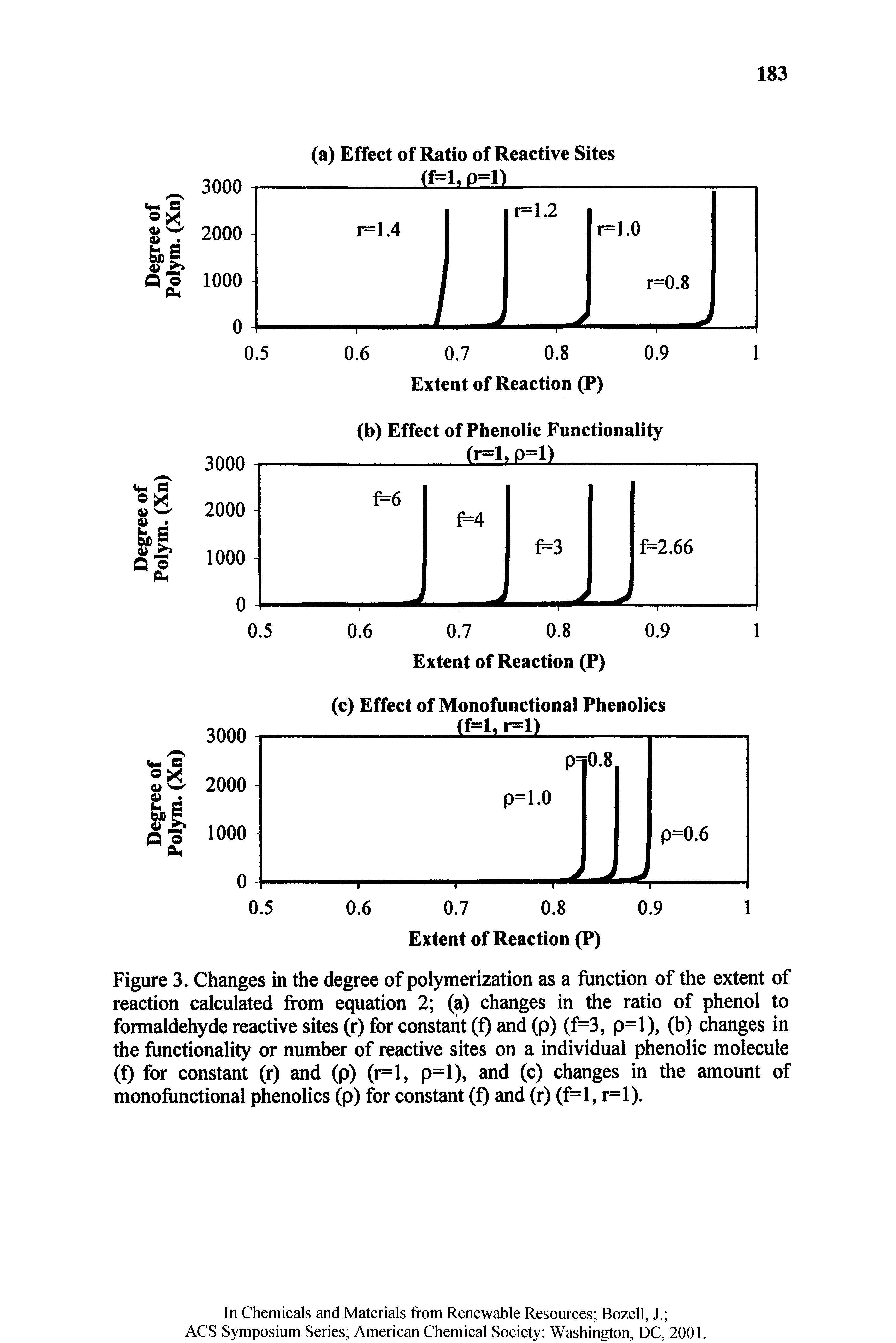 Figure 3. Changes in the degree of polymerization as a function of the extent of reaction calculated from equation 2 (a) changes in the ratio of phenol to formaldehyde reactive sites (r) for constant (f) and (p) (f=3, p=l), (b) changes in the functionality or number of reactive sites on a individual phenolic molecule (f) for constant (r) and (p) (r=l, p=l), and (c) changes in the amount of monofunctional phenolics (p) for constant (f) and (r) (fr=l, r=l).