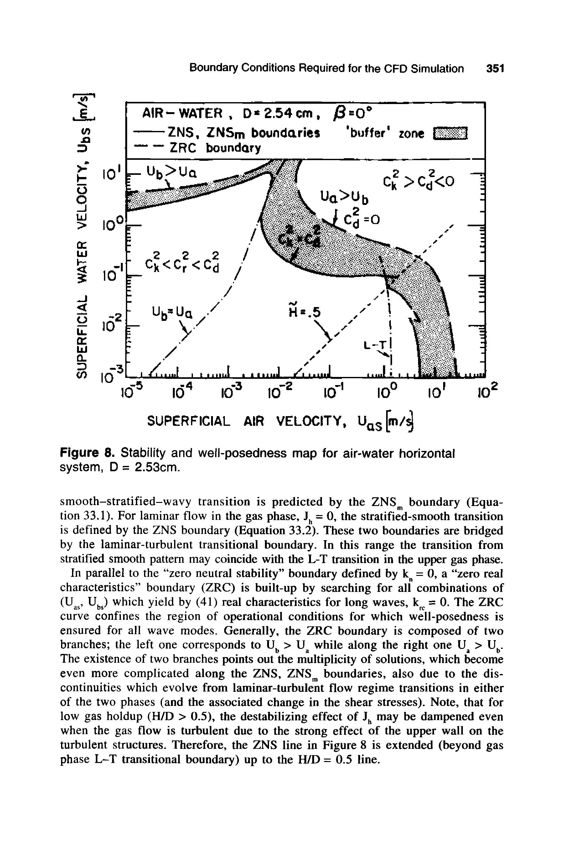 Figure 8. Stability and well-posedness map for air-water horizontal system, D = 2.53cm.