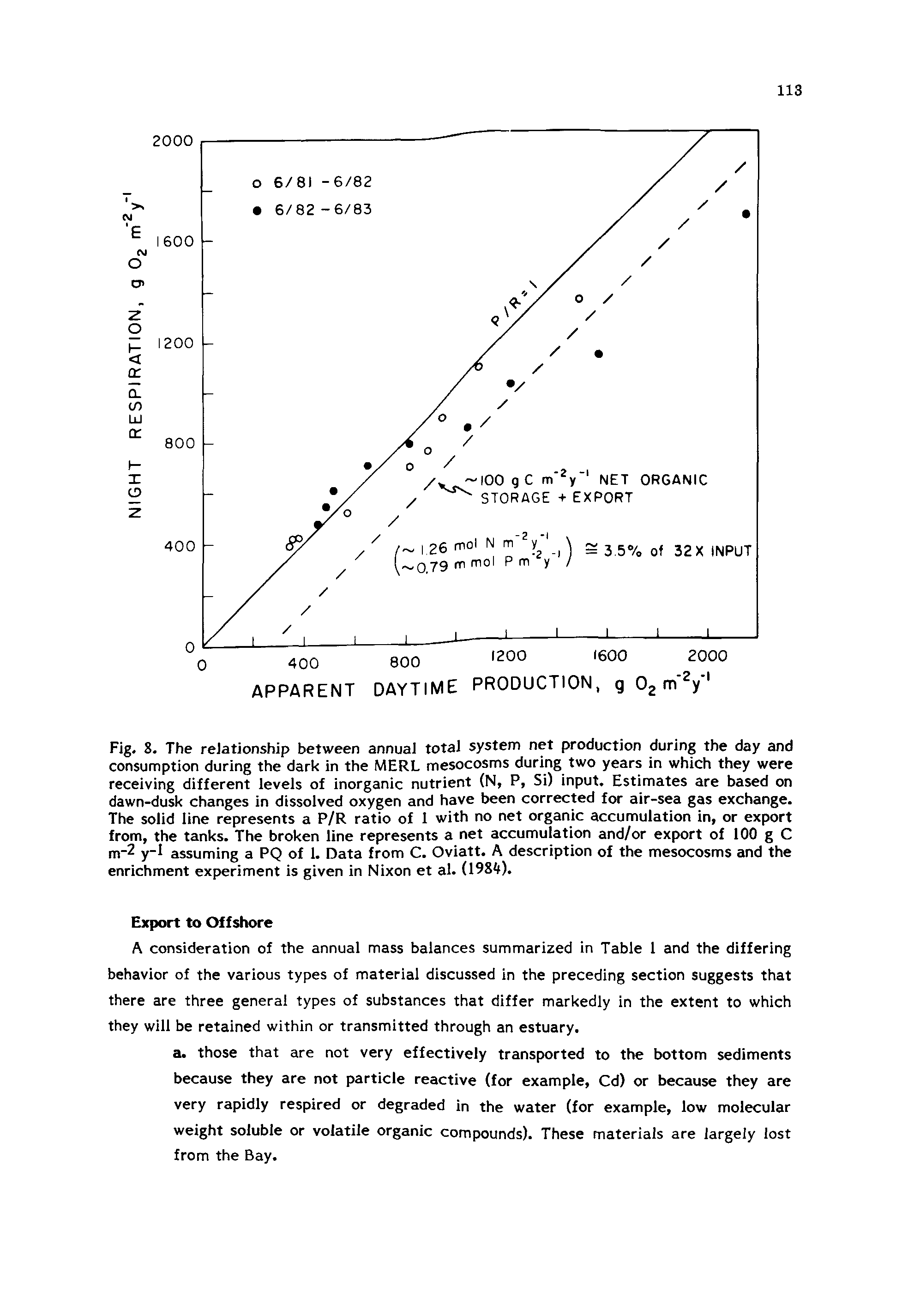 Fig. 8. The relationship between annual total system net production during the day and consumption during the dark in the MERL mesocosms during two years in which they were receiving different levels of inorganic nutrient (N, P, Si) input. Estimates are based on dawn-dusk changes in dissolved oxygen and have been corrected for air-sea gas exchange. The solid line represents a P/R ratio of 1 with no net organic accumulation in, or export from, the tanks. The broken line represents a net accumulation and/or export of 100 g C m-2 y-1 assuming a PQ of 1. Data from C. Oviatt. A description of the mesocosms and the enrichment experiment is given in Nixon et al. (198 ).