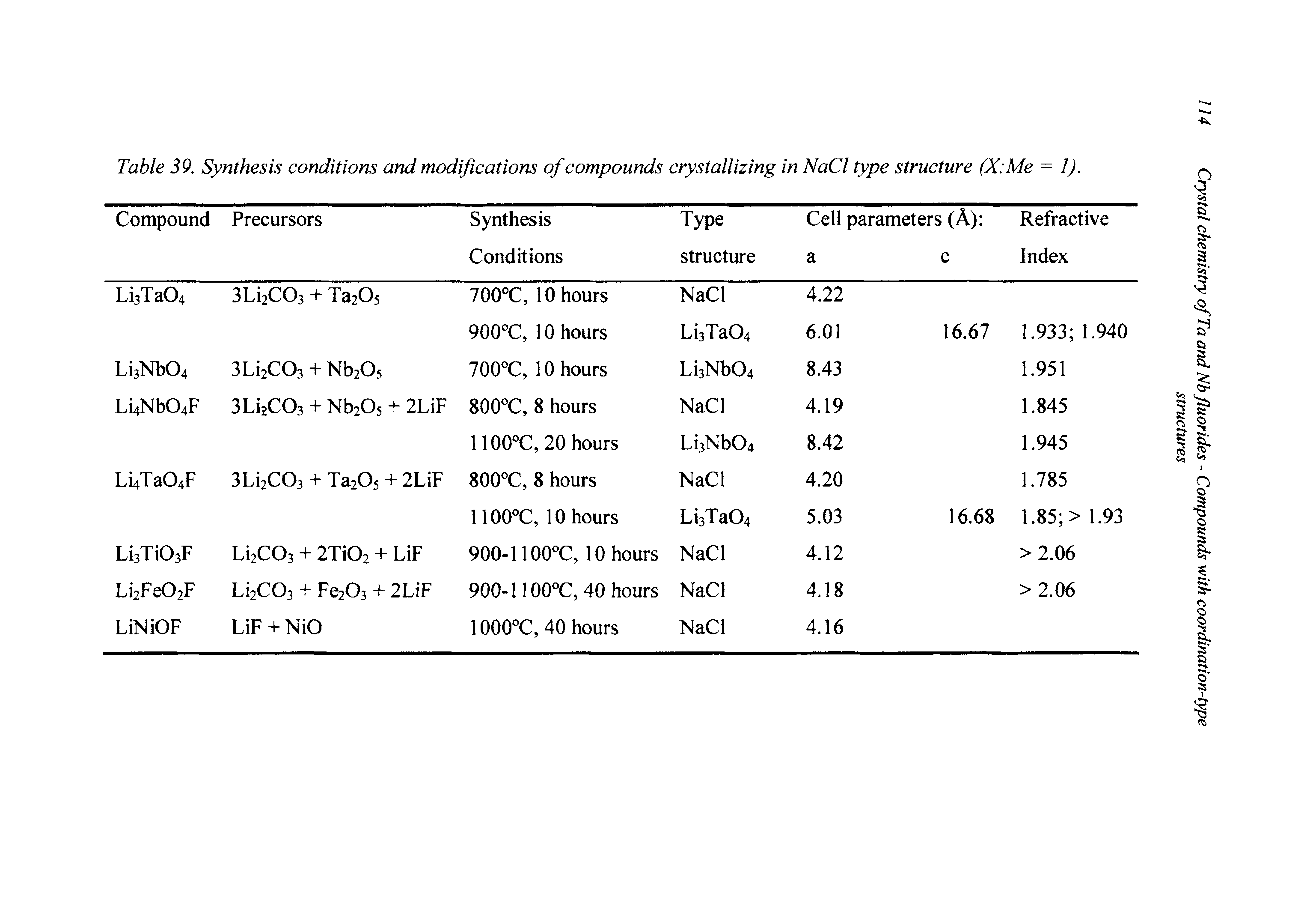 Table 39. Synthesis conditions and modifications of compounds crystallizing in NaCl type structure (X Me = l).