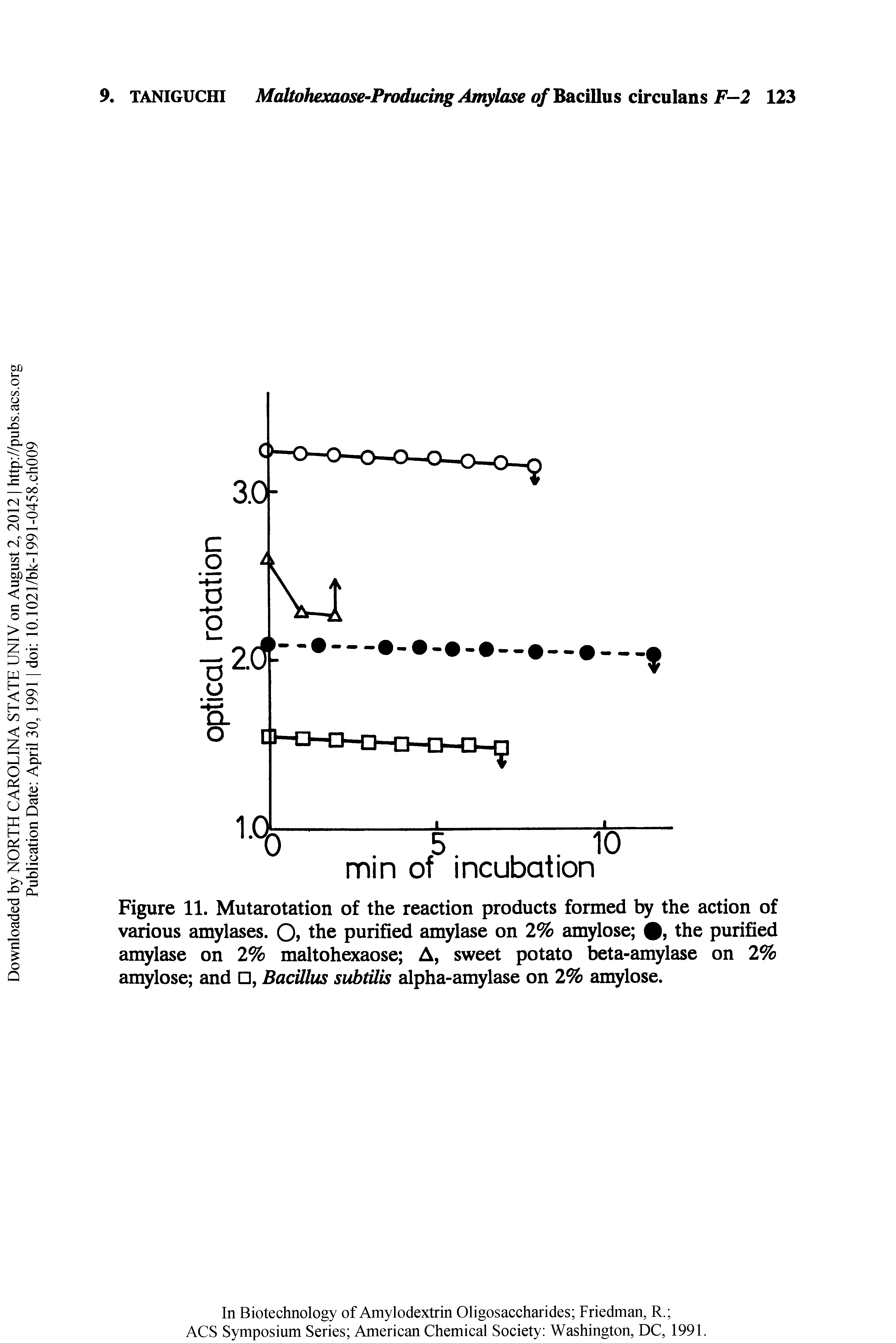 Figure 11. Mutarotation of the reaction products formed by the action of various amylases. 0> fhe purified amylase on 2% amylose , the purified amylase on 2% maltohexaose A, sweet potato beta-amylase on 2% amylose and , Bacillus subtilis alpha-amylase on 2% amylose.