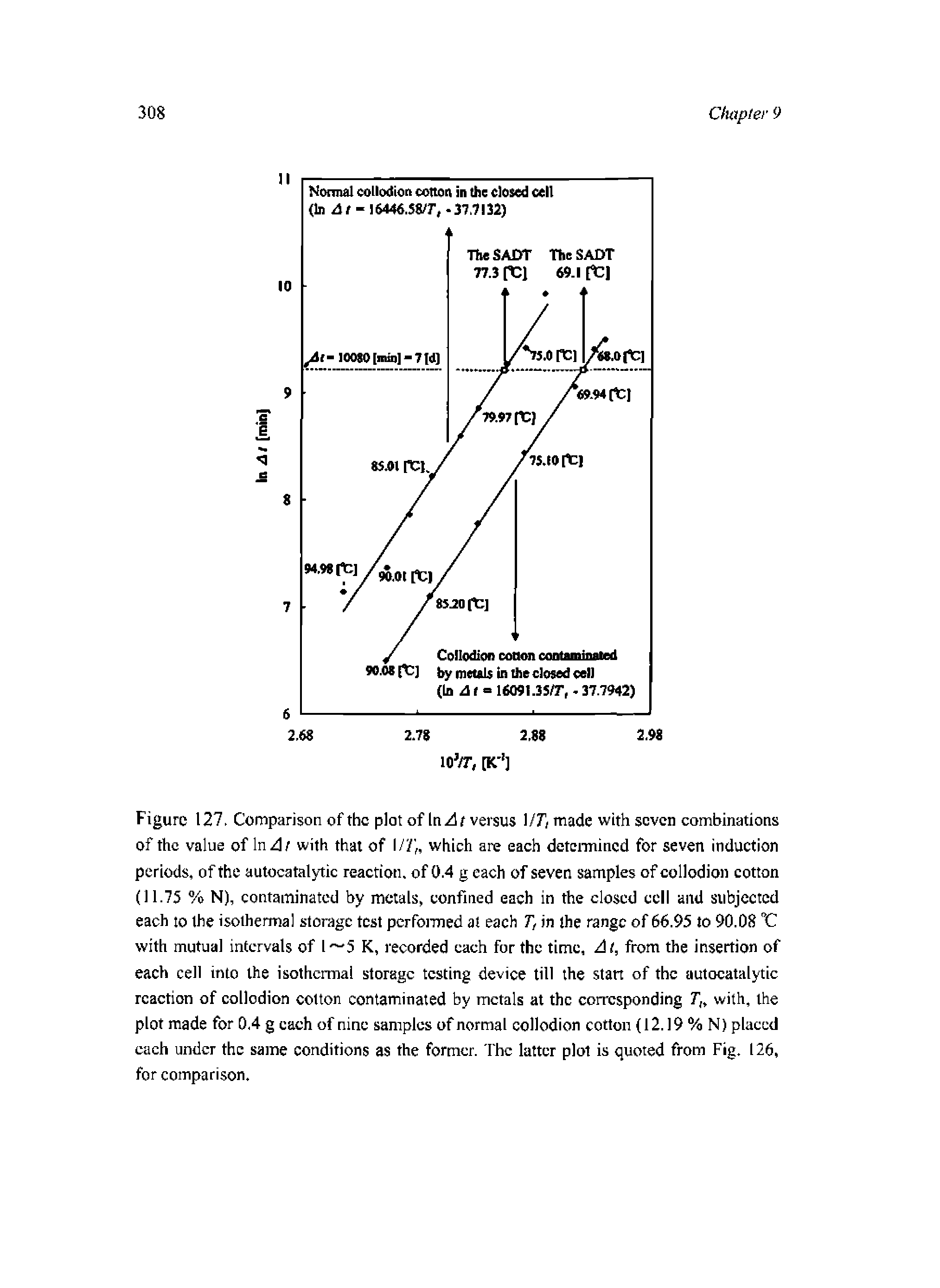 Figure 127. Comparison of the plot of In versus l/Ti made with seven combinations of the value of InZl/ with that of // which are each determined for seven induction periods, of the autocatalytic reaction, of 0.4 g each of seven samples of collodion cotton (11.75 % N), contaminated by metals, confined each in the closed cell and subjected each to the isothermal storage test pcrfomied at each 7", in the range of 66.95 to 90.08 C with mutual intervals of 1 5 K, recorded each for the time, At, from the insertion of each cell into the isothermal storage testing device till the start of the autocatalytic reaction of collodion cotton contaminated by metals at the corresponding T with, the plot made for 0.4 g each of nine samples of normal collodion cotton 12.19 % N) placed each under the same conditions as the former, fhe latter plot is quoted from Fig. 126, for comparison.