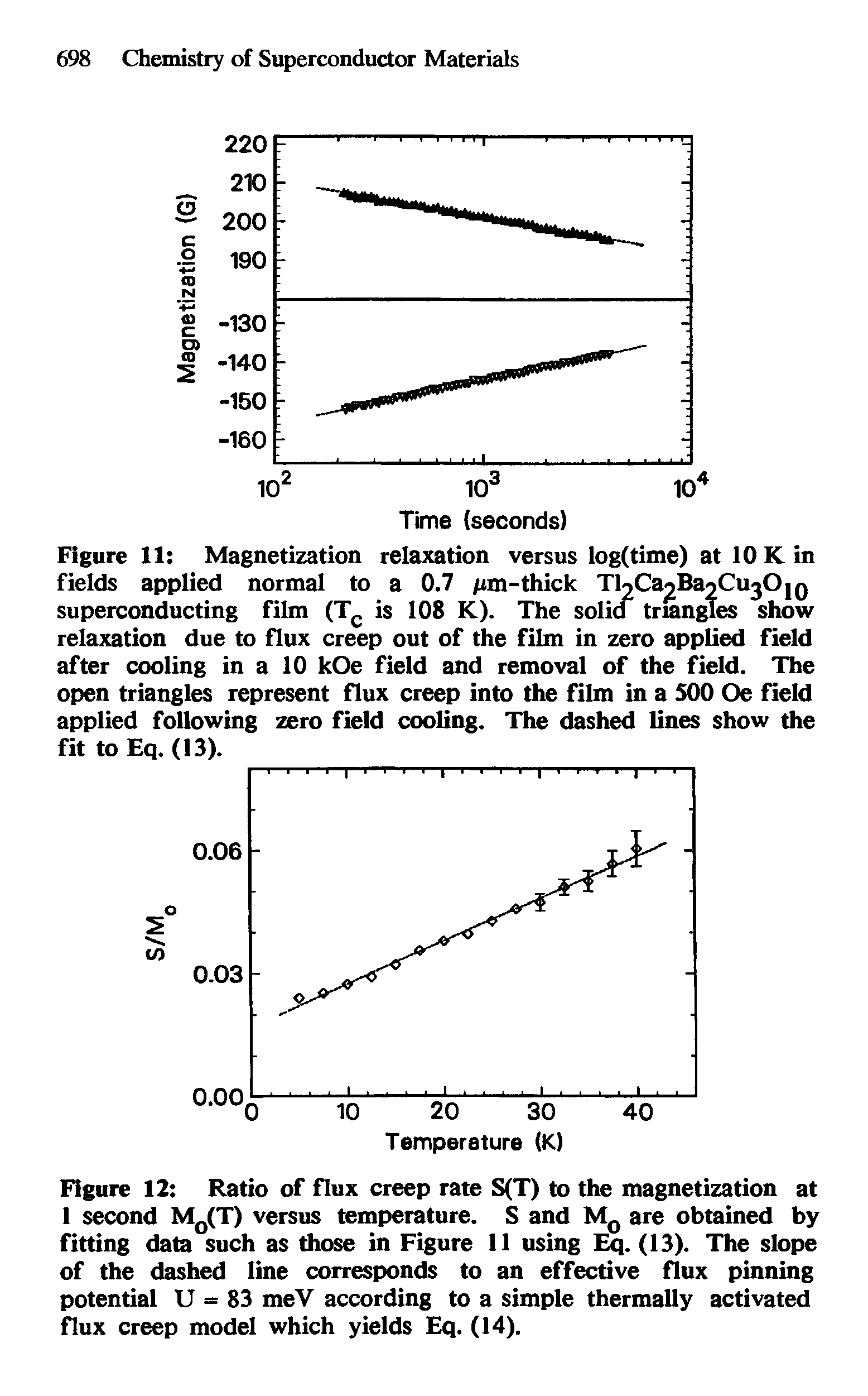 Figure 11 Magnetization relaxation versus log(time) at 10 K in fields applied normal to a 0.7 /un-thick T Ca BaoCujOjQ superconducting film (Tc is 108 K). The solid triangles show relaxation due to flux creep out of the film in zero applied field after cooling in a 10 kOe field and removal of the field. The open triangles represent flux creep into the film in a S00 Oe field applied following zero field cooling. The dashed lines show the fit to Eq. (13).