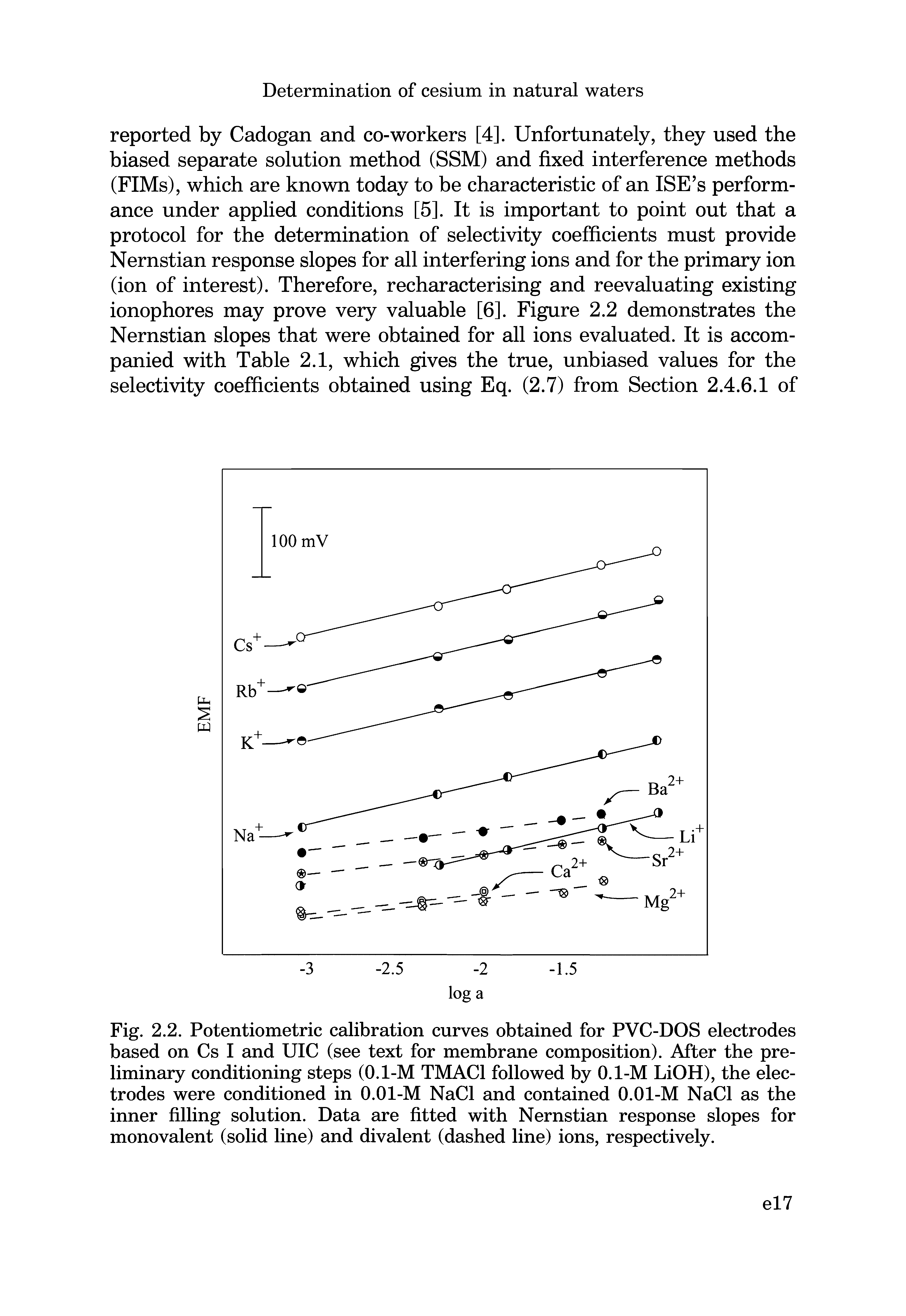 Fig. 2.2. Potentiometric calibration curves obtained for PVC-DOS electrodes based on Cs I and UIC (see text for membrane composition). After the preliminary conditioning steps (0.1-M TMAC1 followed by 0.1-M LiOH), the electrodes were conditioned in 0.01-M NaCl and contained 0.01-M NaCl as the inner filling solution. Data are fitted with Nernstian response slopes for monovalent (solid line) and divalent (dashed line) ions, respectively.