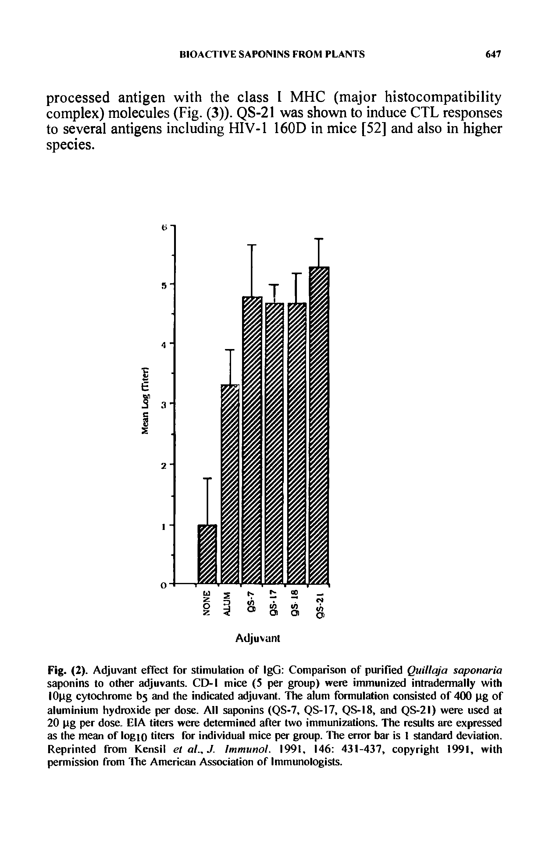 Fig. (2). Adjuvant effect for stimulation of IgG Comparison of purified Quillaja saponaria saponins to other adjuvants. CD-I mice (5 per group) were immunized intradermaliy with lOpg cytochrome l>5 and the indicated adjuvant. The alum formulation consisted of 400 pg of aluminium hydroxide per dose. All saponins (QS-7, QS-17, QS-18, and QS-21) were used at 20 pg per dose. EIA titers were determined after two immunizations. The results are expressed as the mean of logio titers for individual mice per group. The error bar is 1 standard deviation. Reprinted from Kensil etal.,J. Immunol. 1991, 146 431-437, copyright 1991, with permission from The American Association of Immunologists.