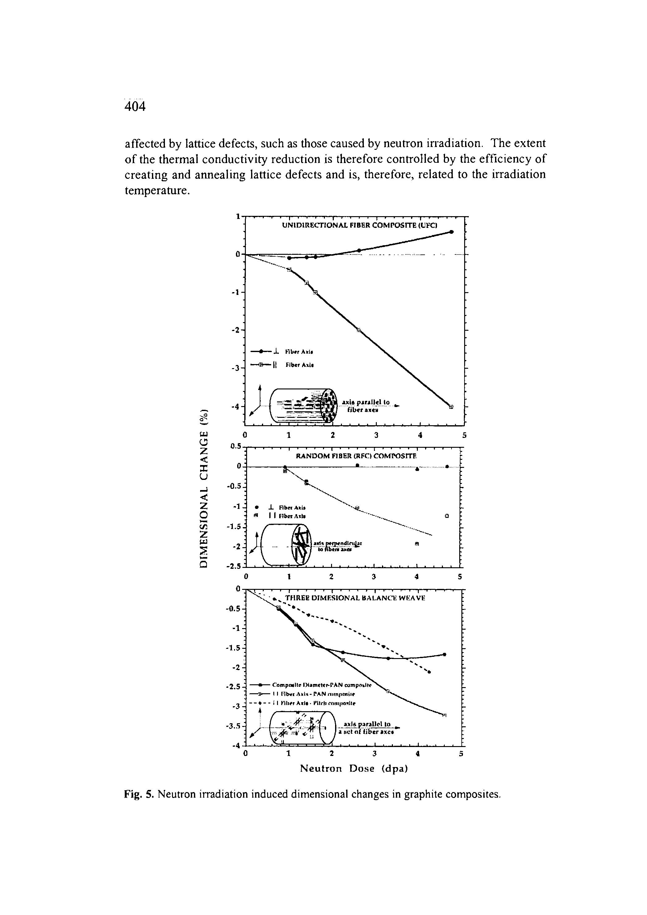 Fig. 5. Neutron irradiation induced dimensional changes in graphite composites.
