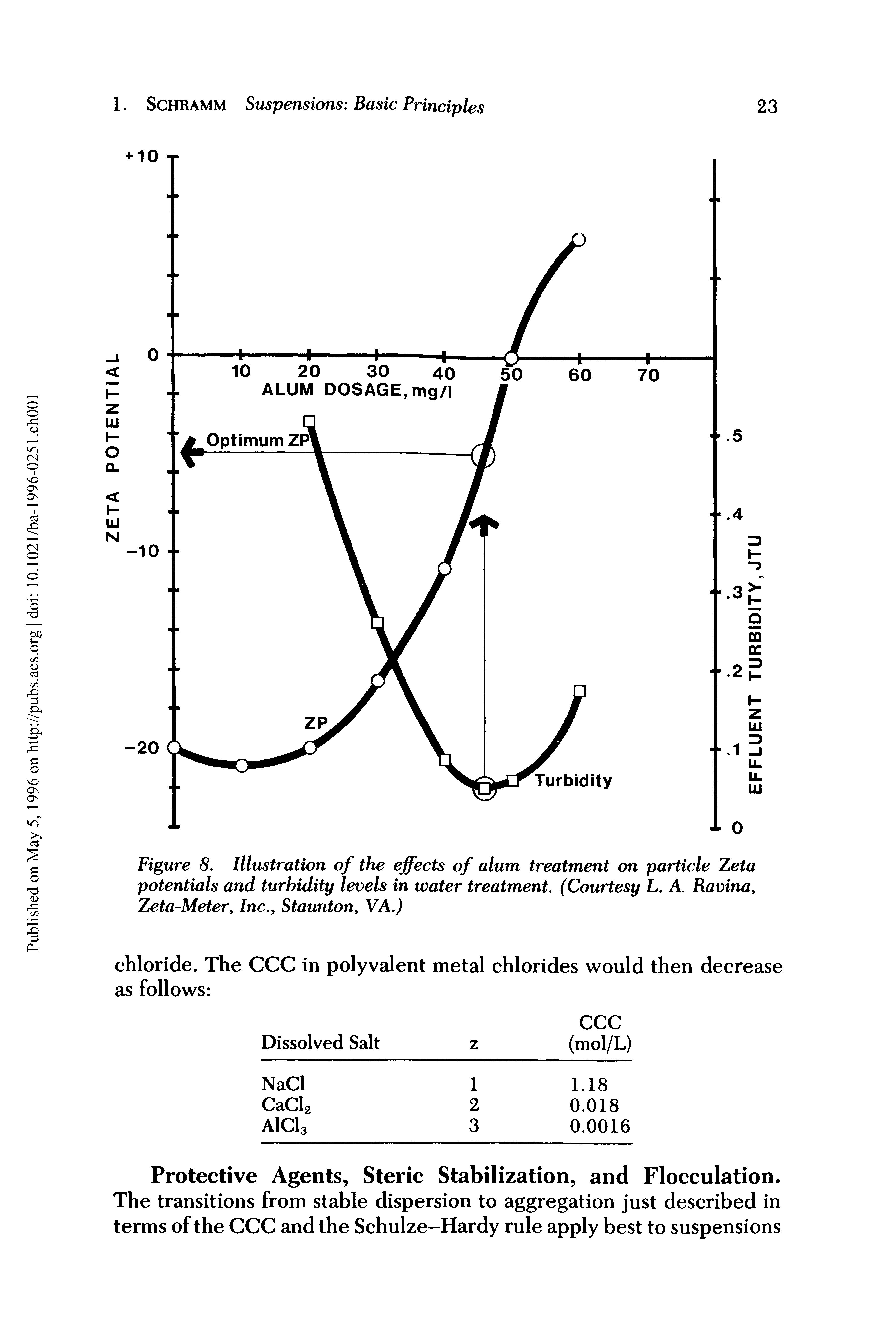 Figure 8. Illustration of the effects of alum treatment on particle Zeta potentials and turbidity levels in water treatment. (Courtesy L. A. Ravina, Zeta-Meter, Inc., Staunton, VA.)...
