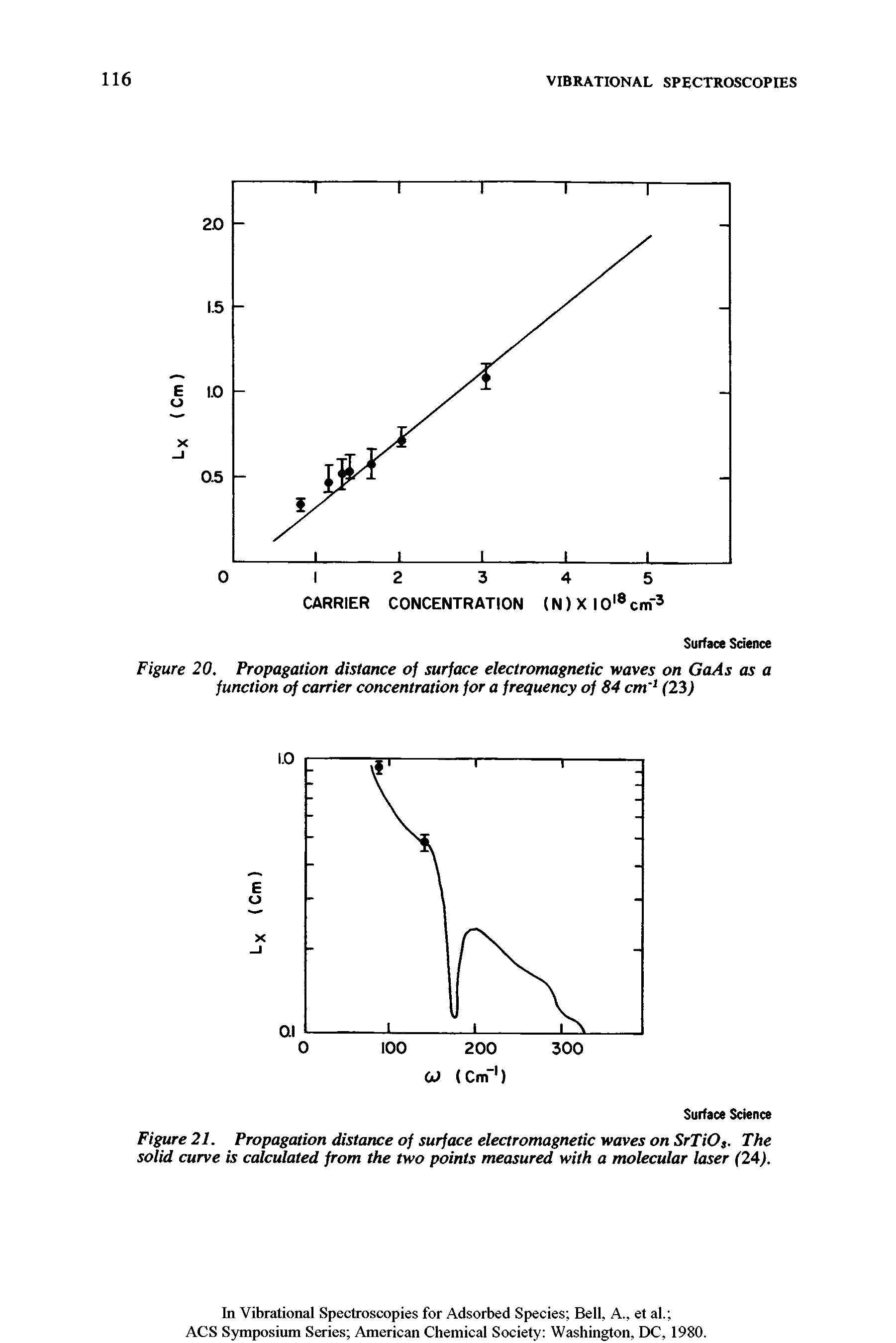 Figure 20. Propagation distance of surface electromagnetic waves on GaAs as a function of carrier concentration for a frequency of 84 cm 1 (23)...