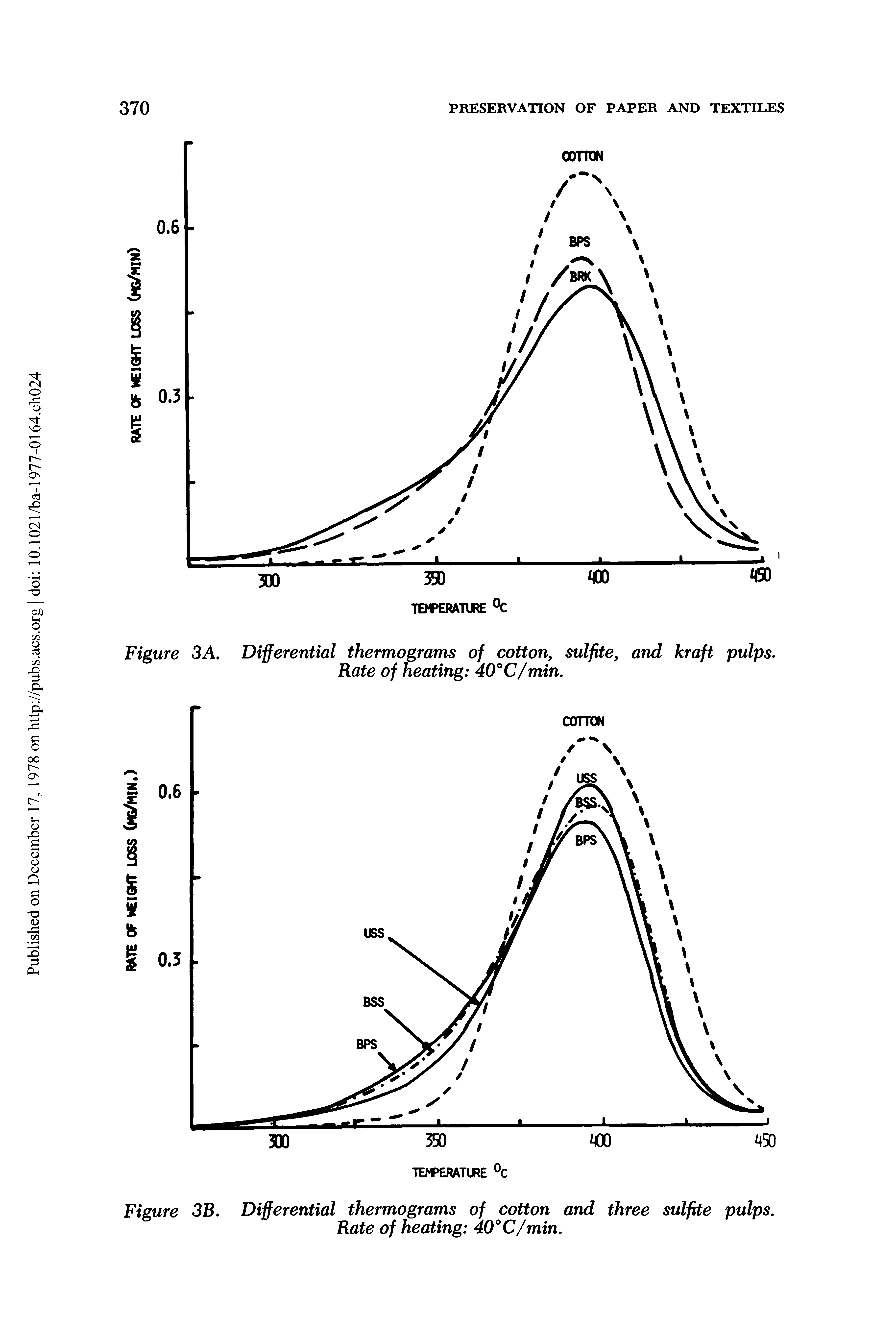 Figure 3 A. Differential thermograms of cotton, sulfite, and kraft pulps. Rate of heating 40°C/min.