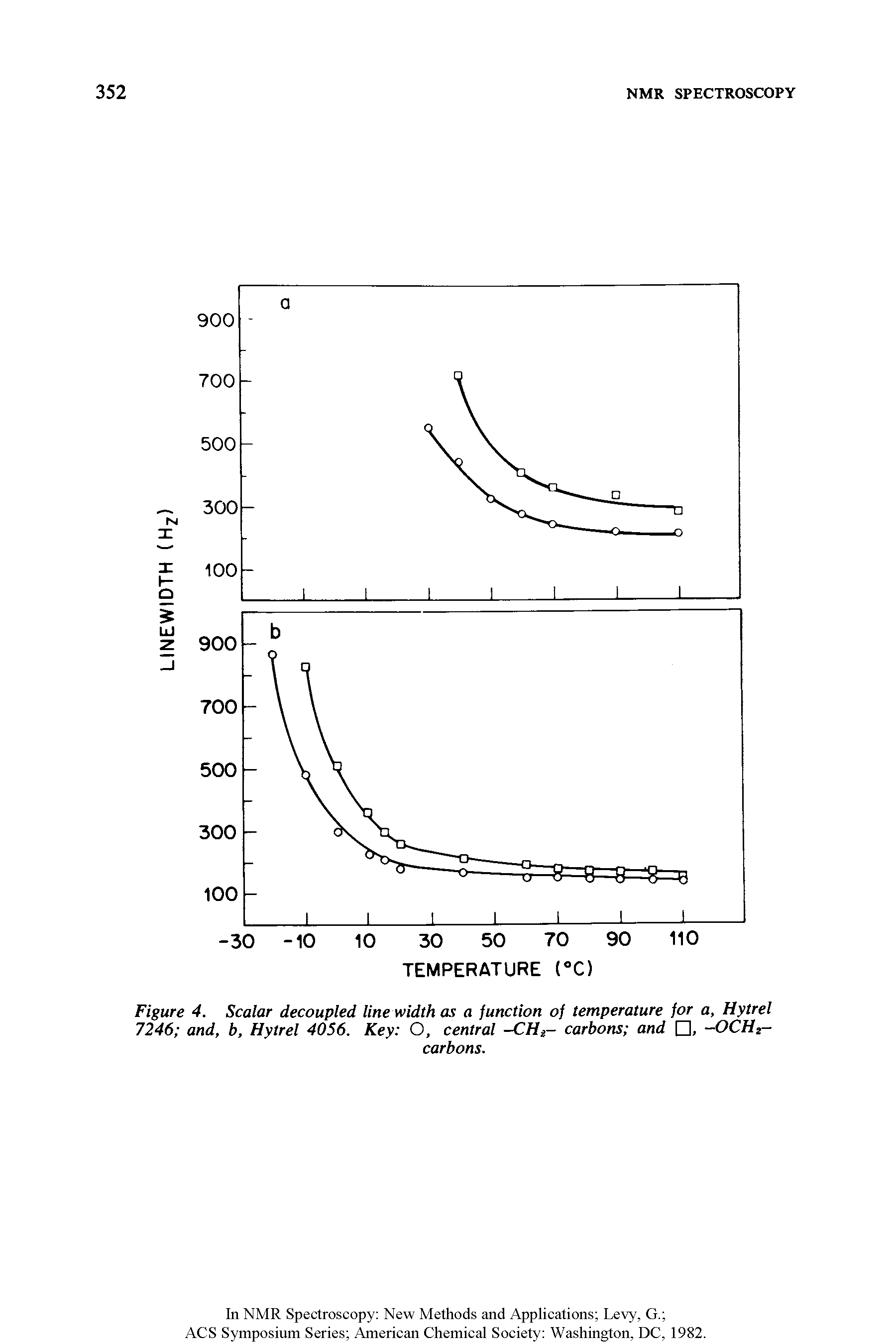 Figure 4. Scalar decoupled line width as a function of temperature for a, Hytrel 7246 and, b, Hytrel 4056. Key O, central -CH - carbons and , -OCHi-...